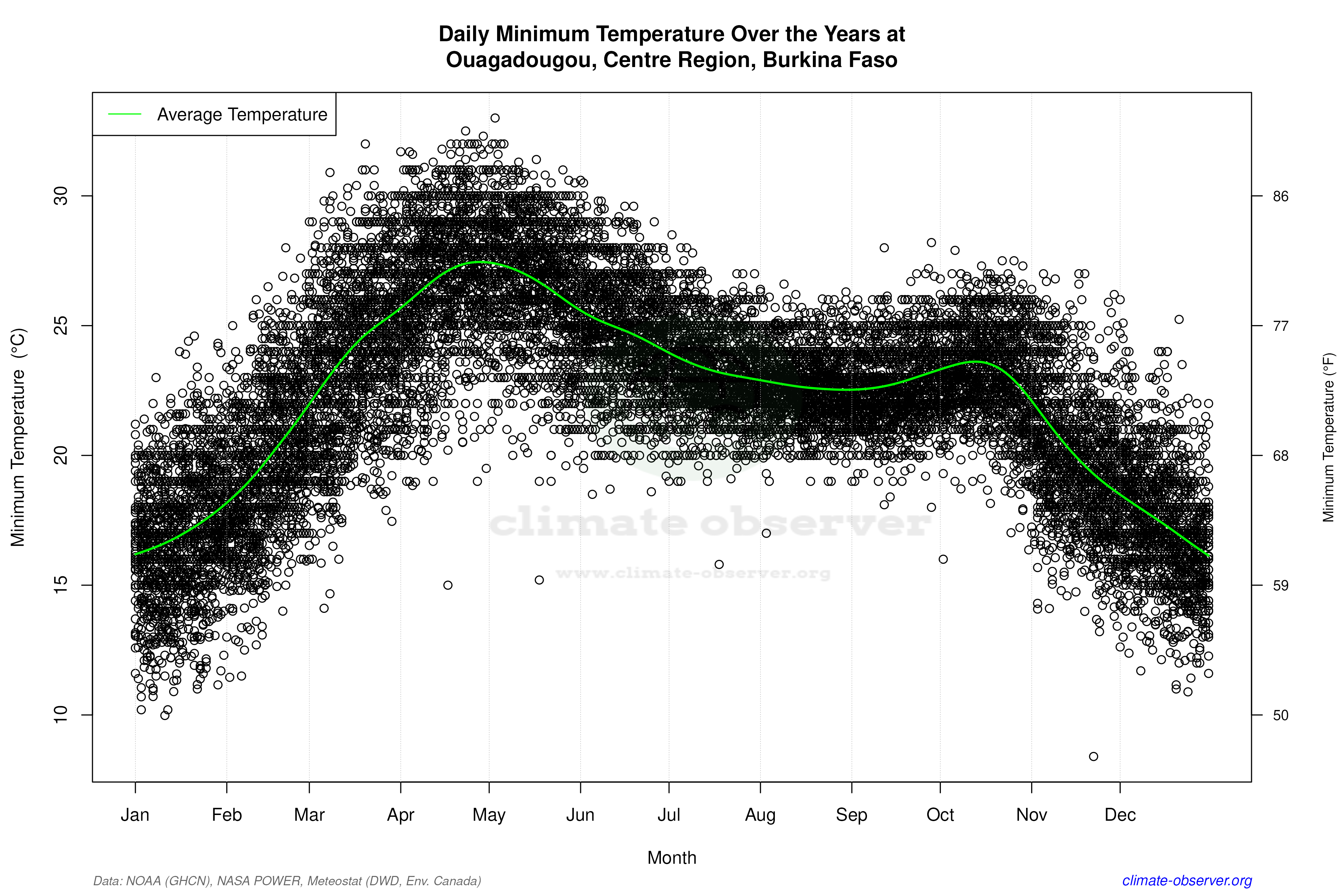 Daily Data Points and Averages Throughout the Year - Average Min Temperature Throughout Year