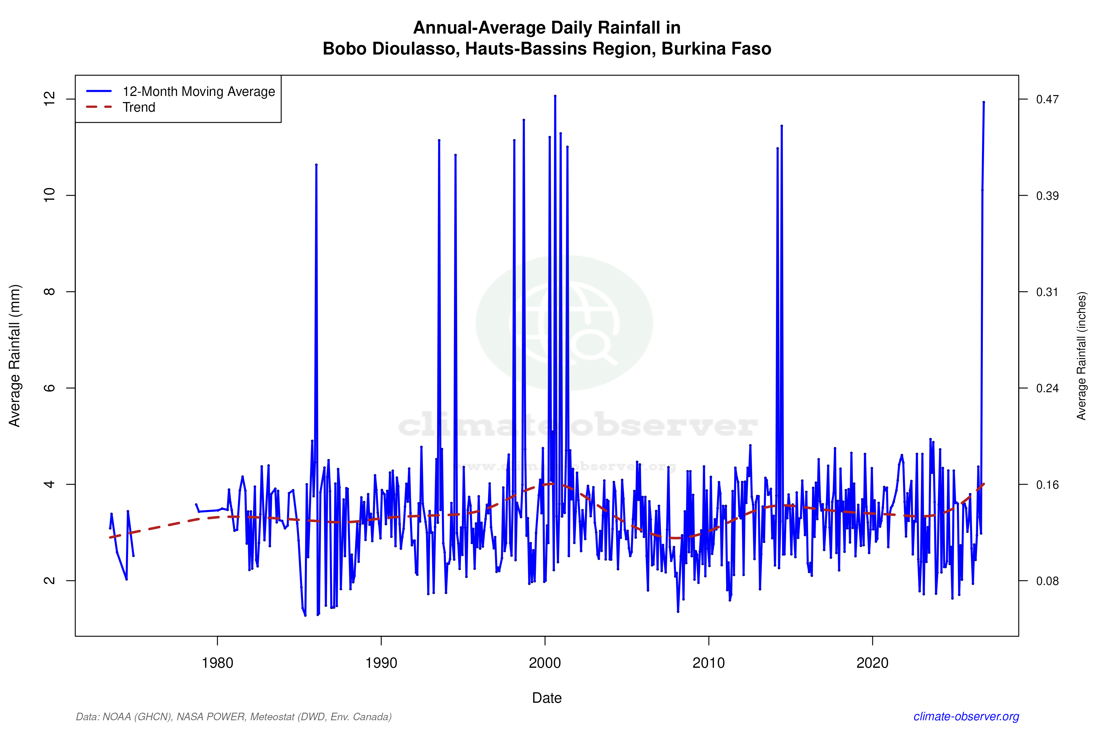Climate 12-Month Moving Averages - Rainfall 12-Month MA