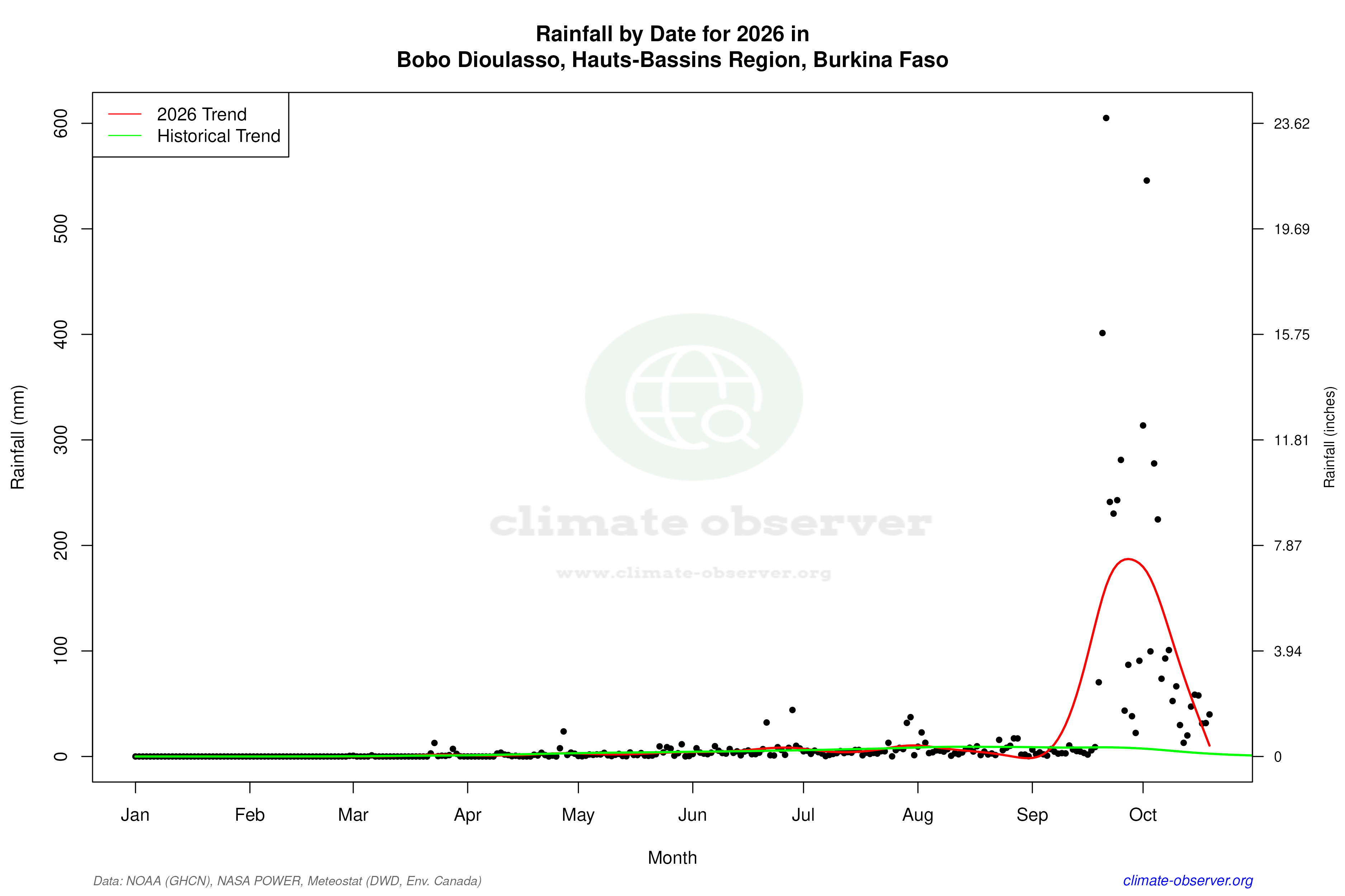 Current Year Climate Trends vs Historical - Rainfall this Year