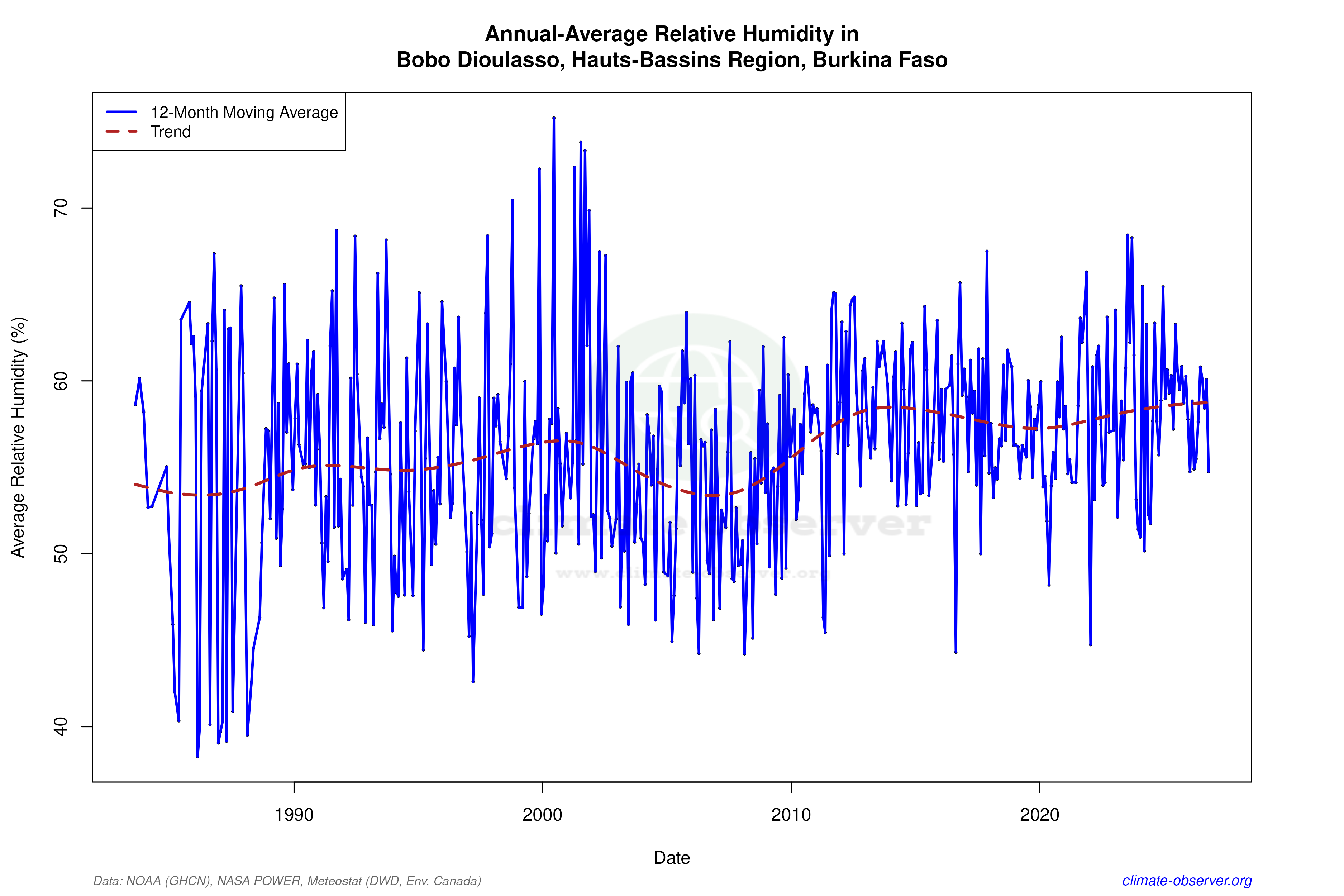 Climate 12-Month Moving Averages - Relative Humidity 12-Month MA
