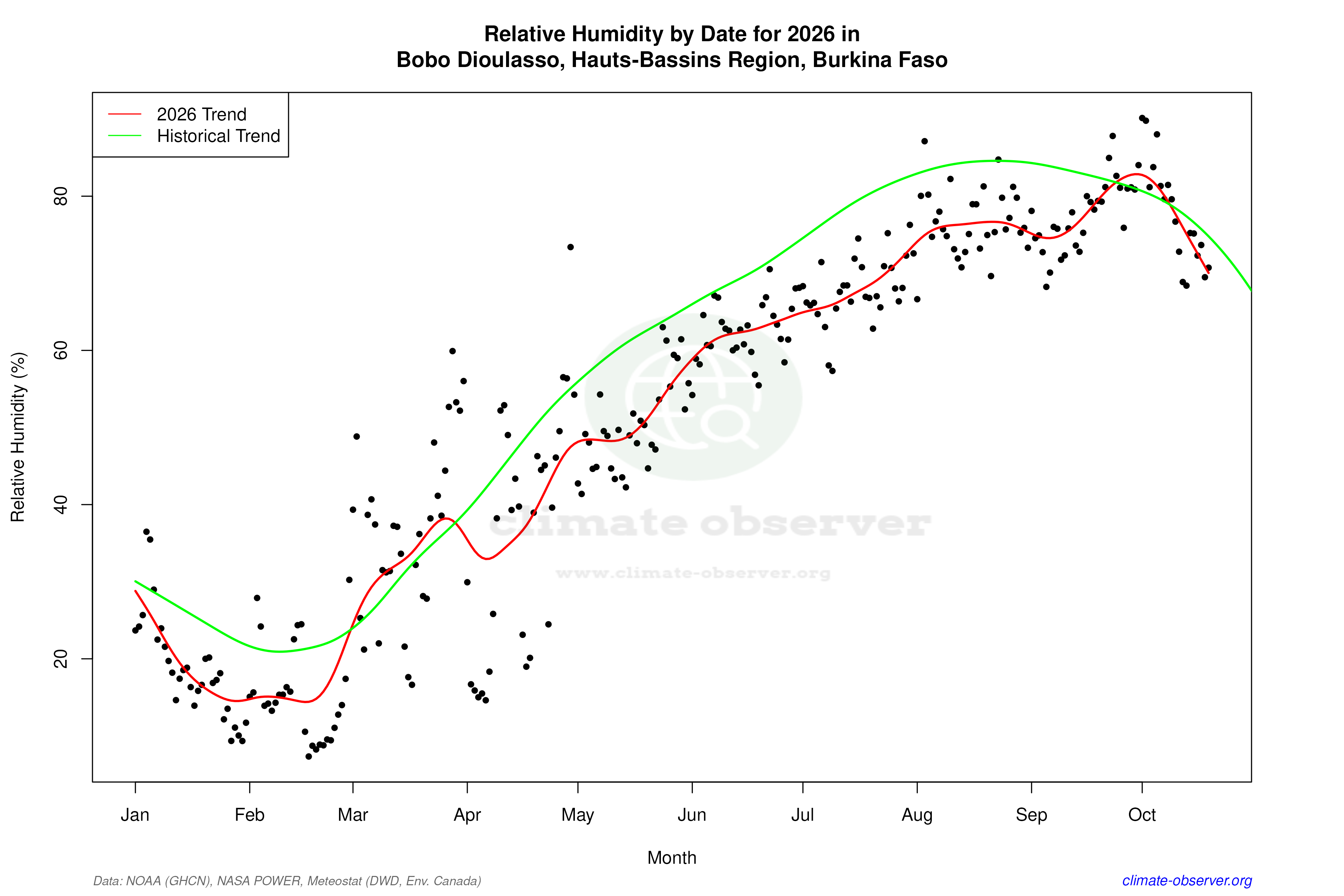 Current Year Climate Trends vs Historical - Relative Humidity this Year