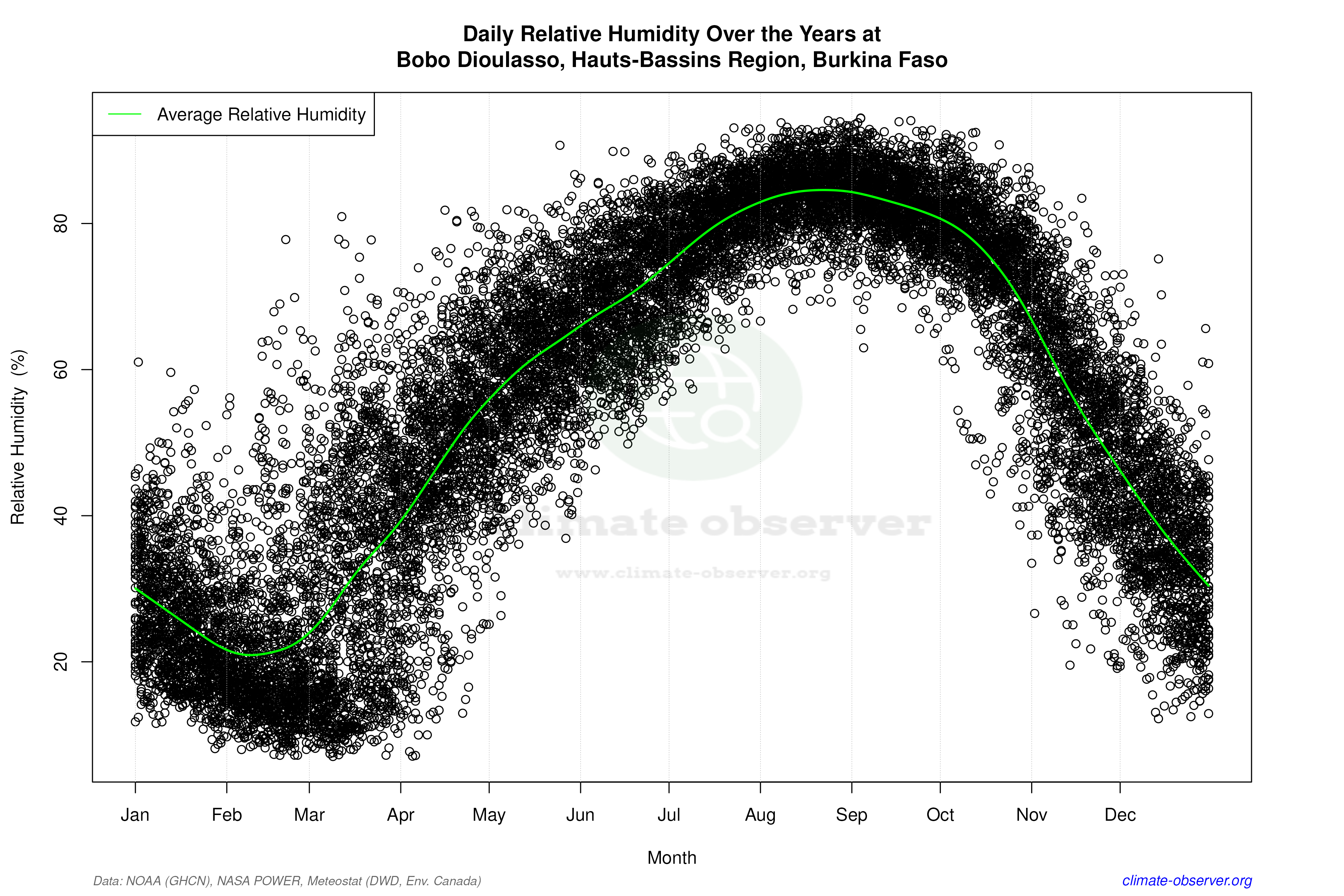 Daily Data Points and Averages Throughout the Year - Average Relative Humidity Throughout Year