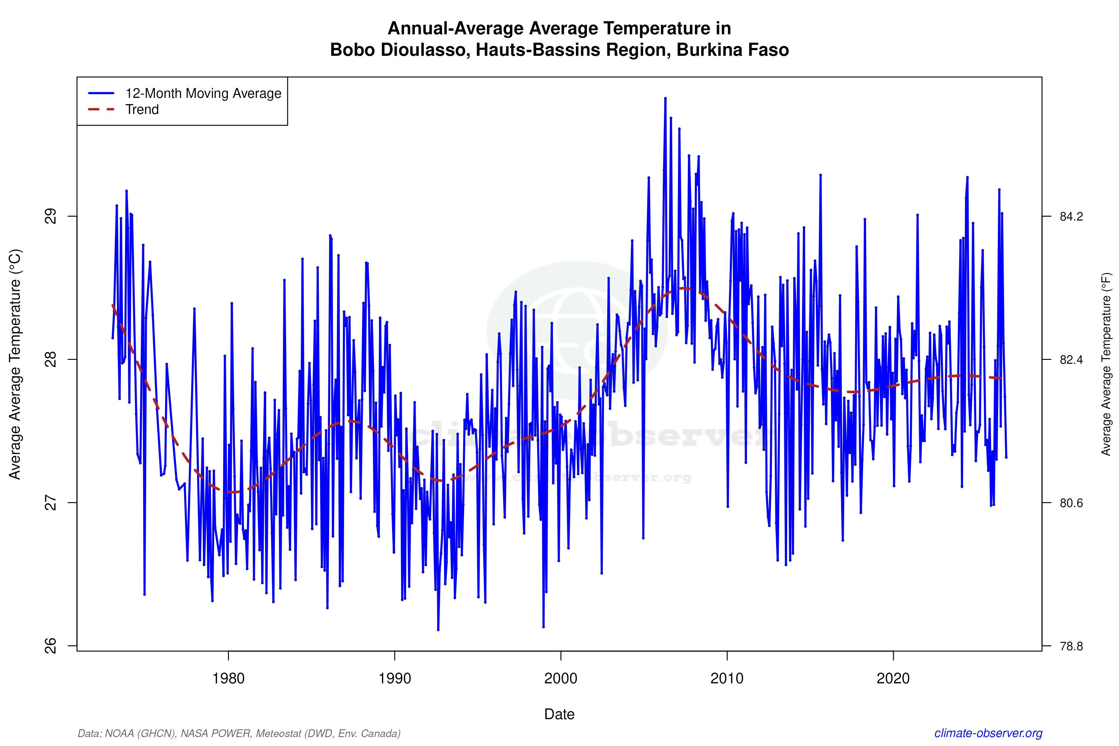 Climate 12-Month Moving Averages - Average Temperature 12-Month MA