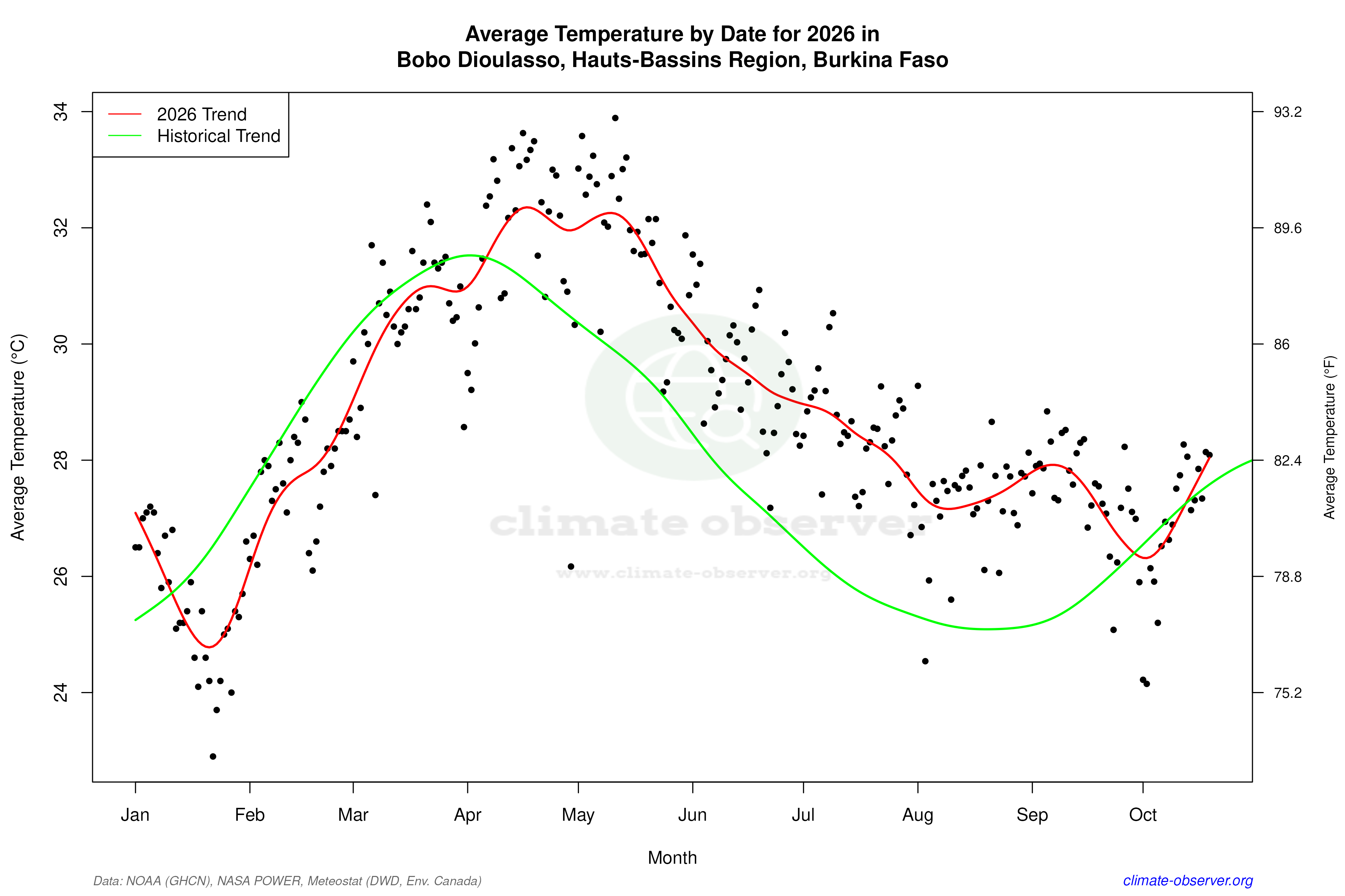 Current Year Climate Trends vs Historical - Average Temperature this Year