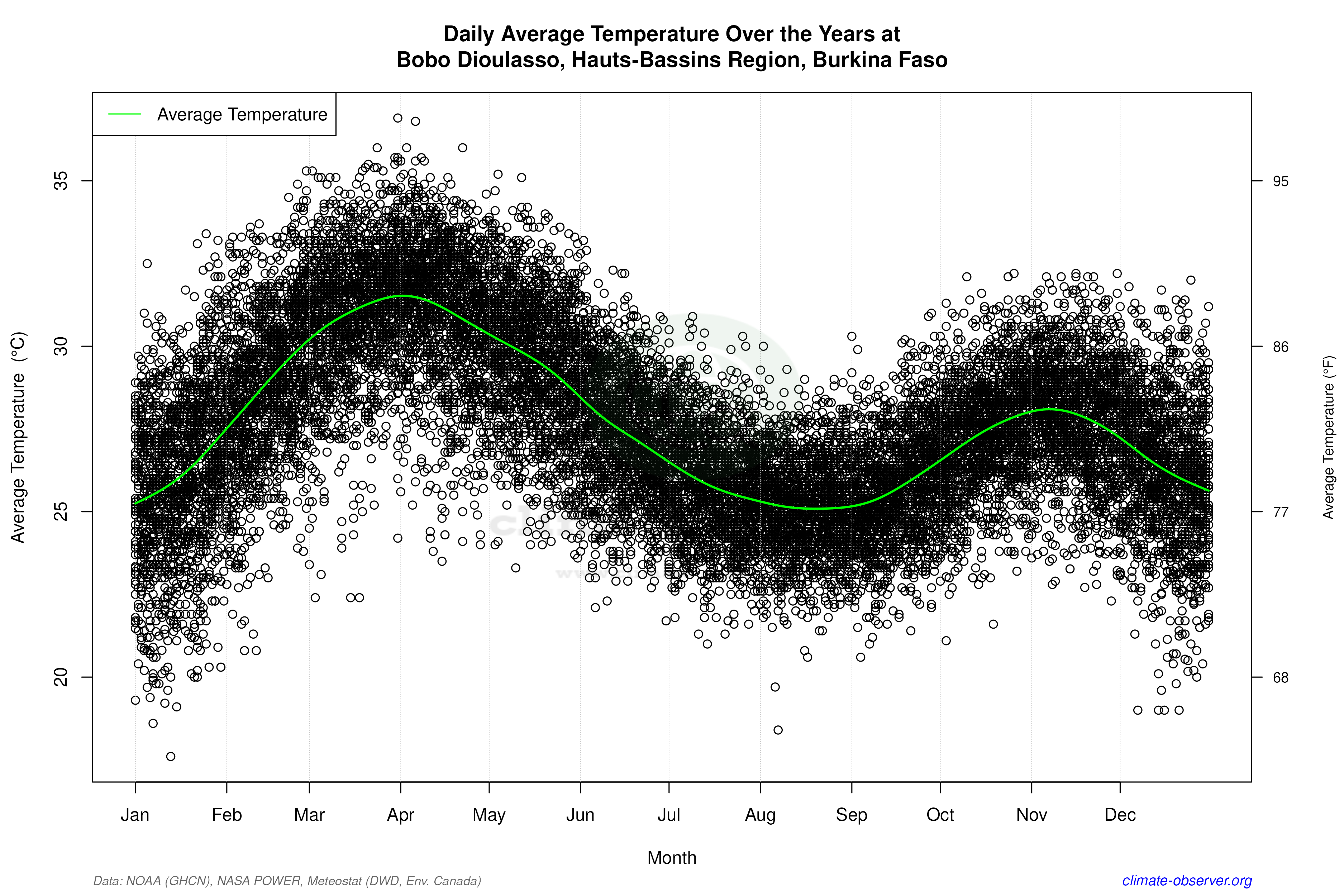 Daily Data Points and Averages Throughout the Year - Average Temperature Throughout Year