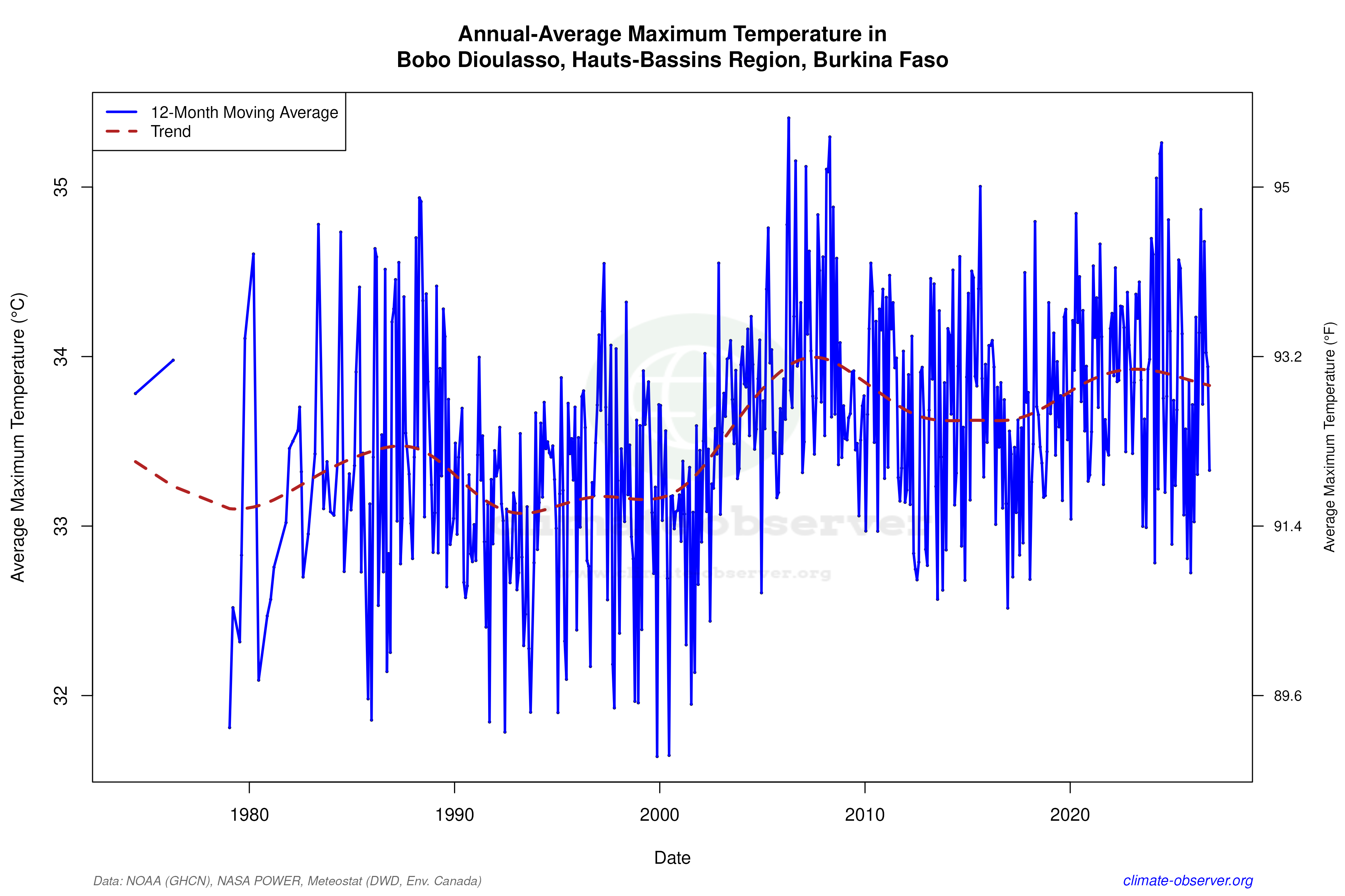 Climate 12-Month Moving Averages - Max Temperature 12-Month MA