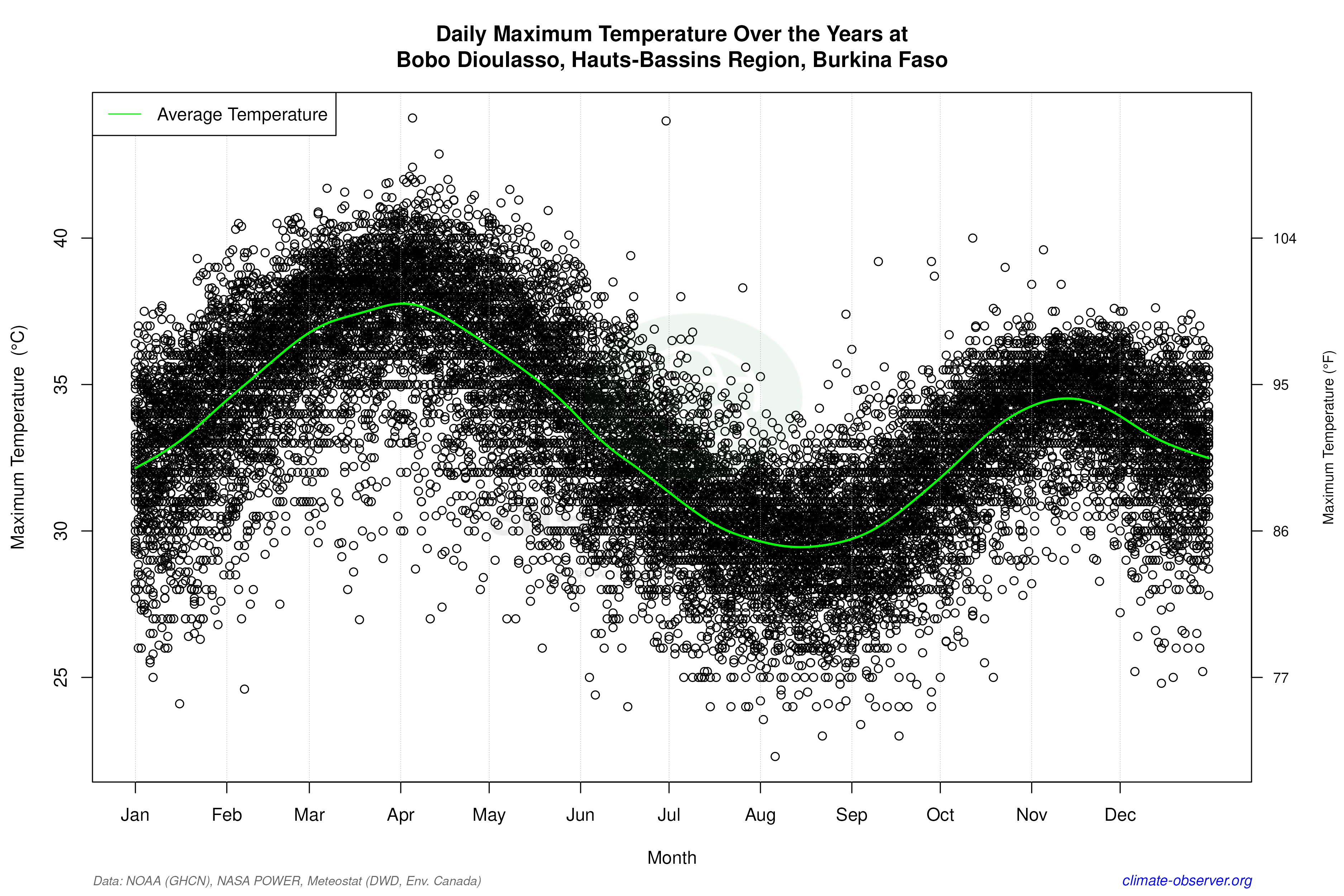 Daily Data Points and Averages Throughout the Year - Average Max Temperature Throughout Year