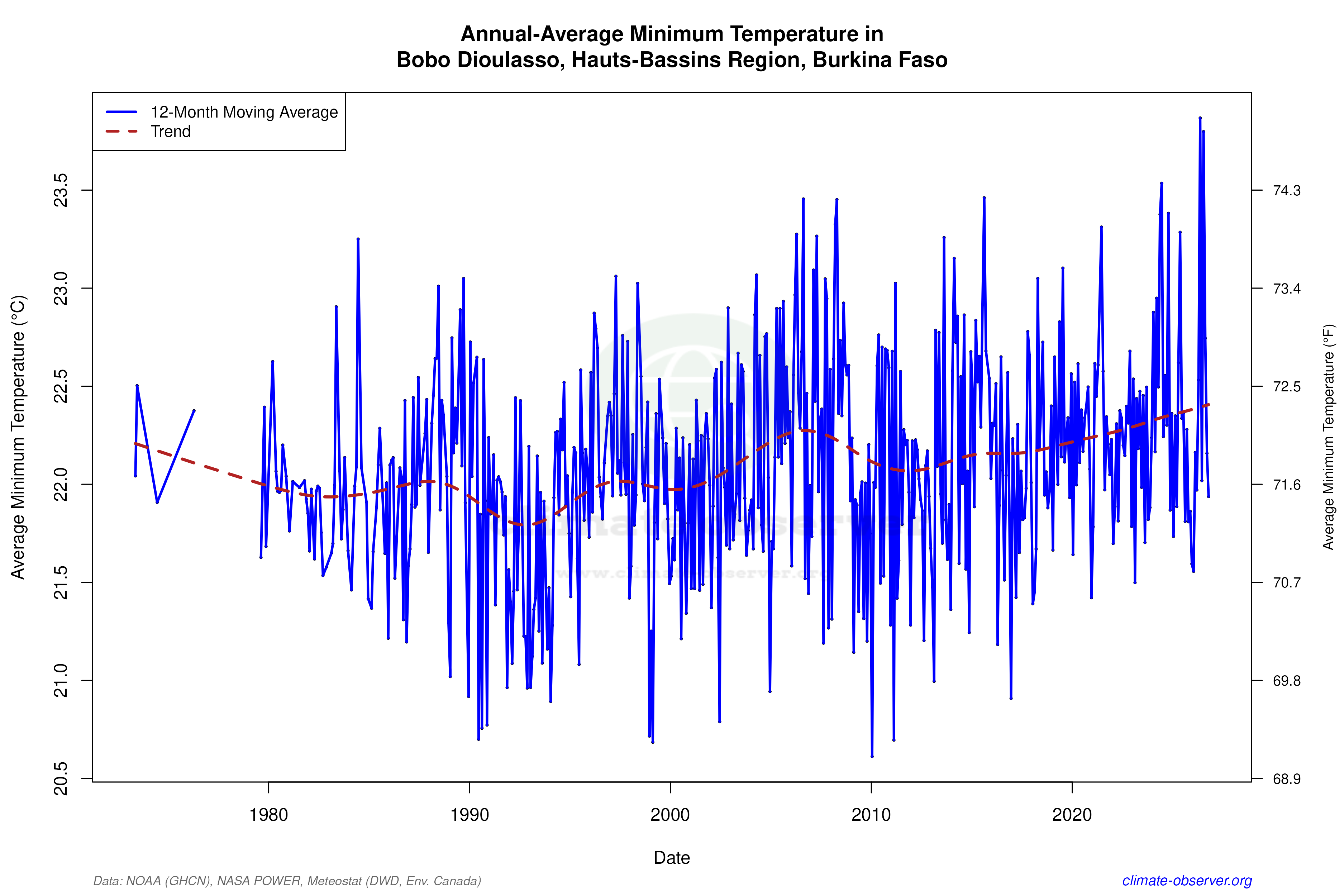 Climate 12-Month Moving Averages - Min Temperature 12-Month MA