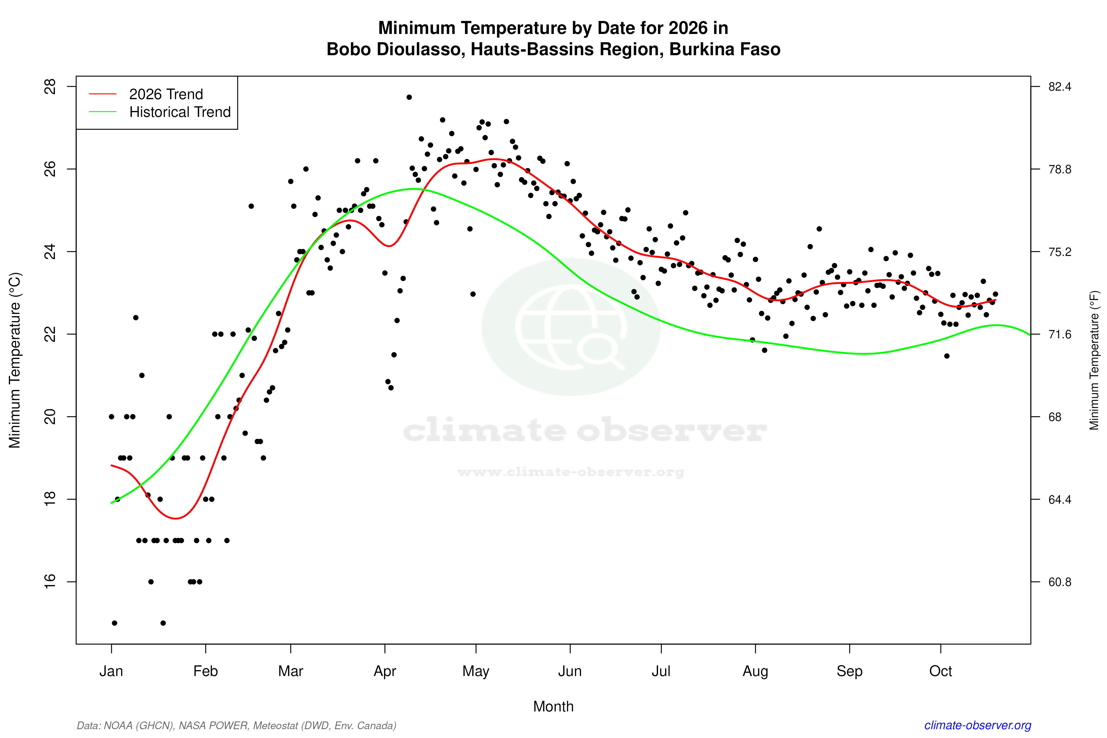 Current Year Climate Trends vs Historical - Min Temperature this Year