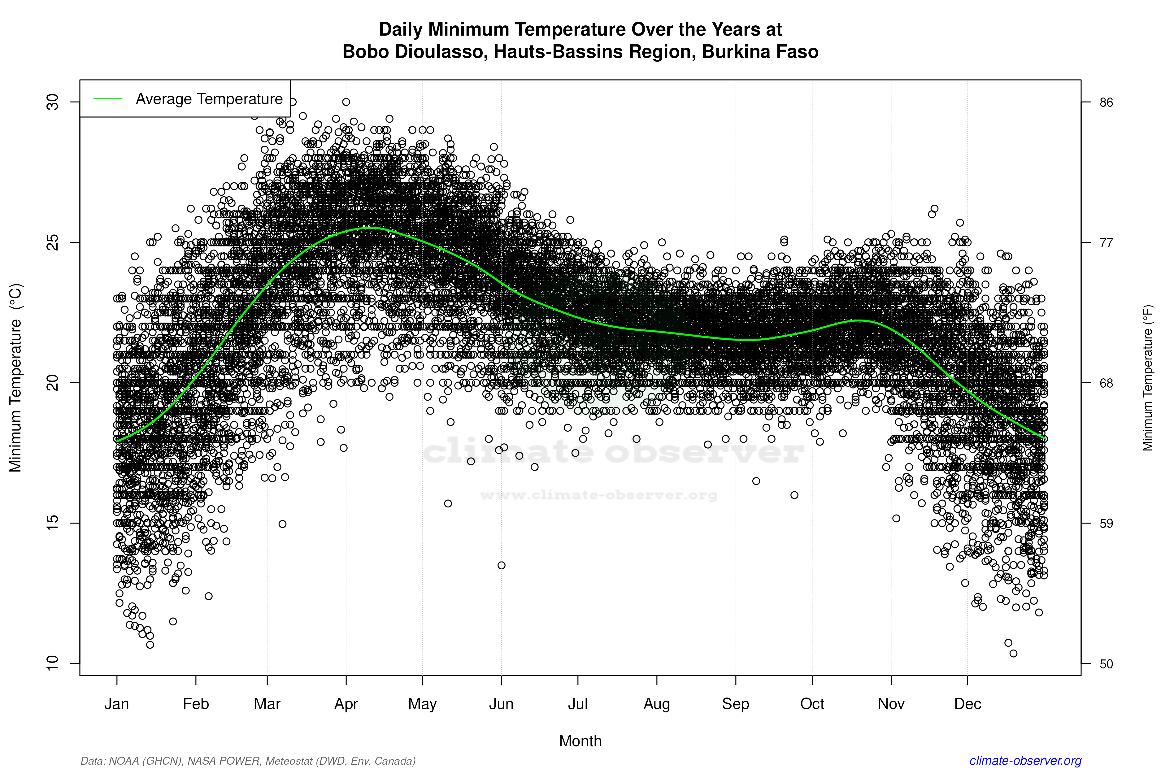 Daily Data Points and Averages Throughout the Year - Average Min Temperature Throughout Year