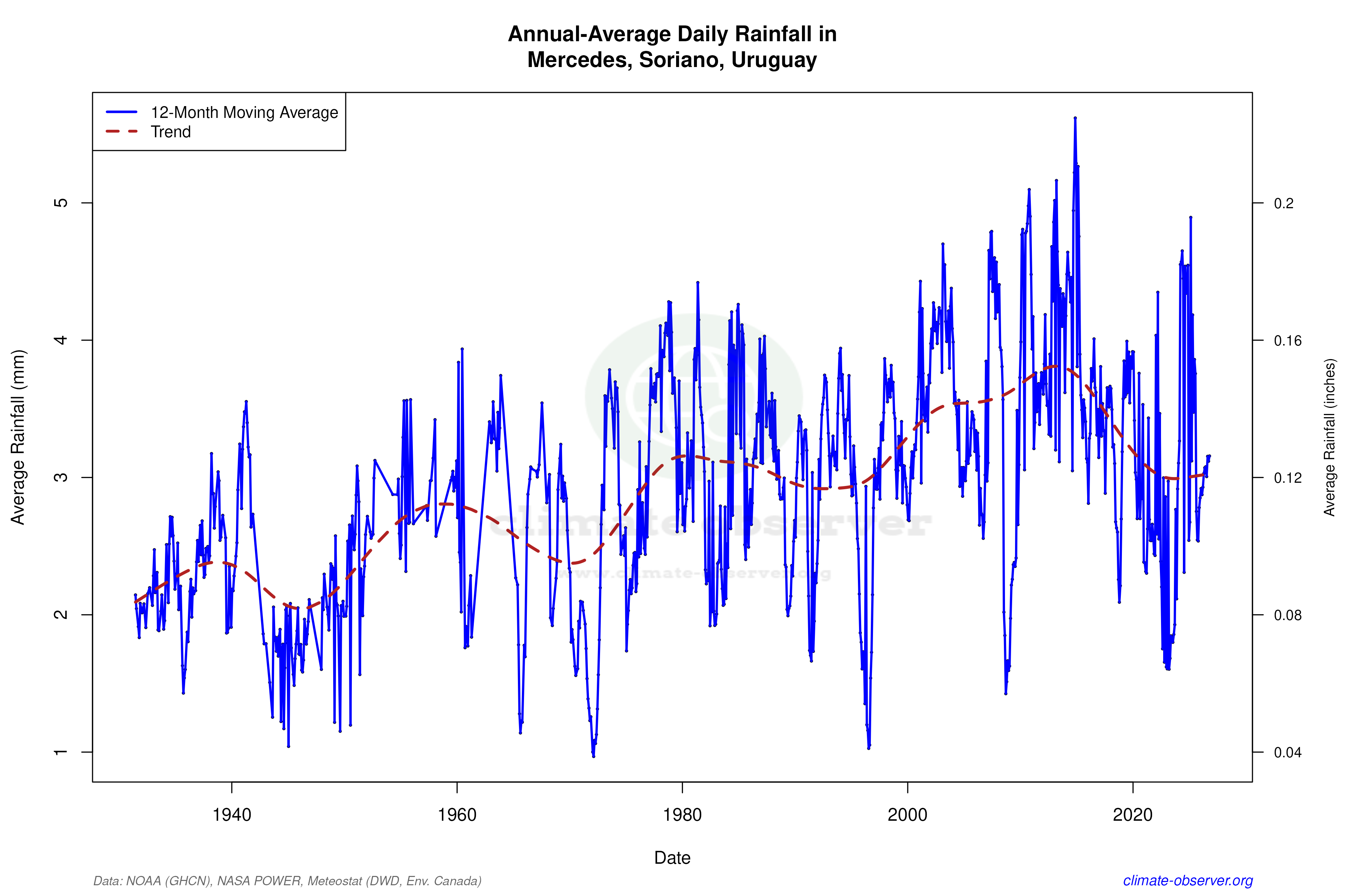 Climate 12-Month Moving Averages - Rainfall 12-Month MA