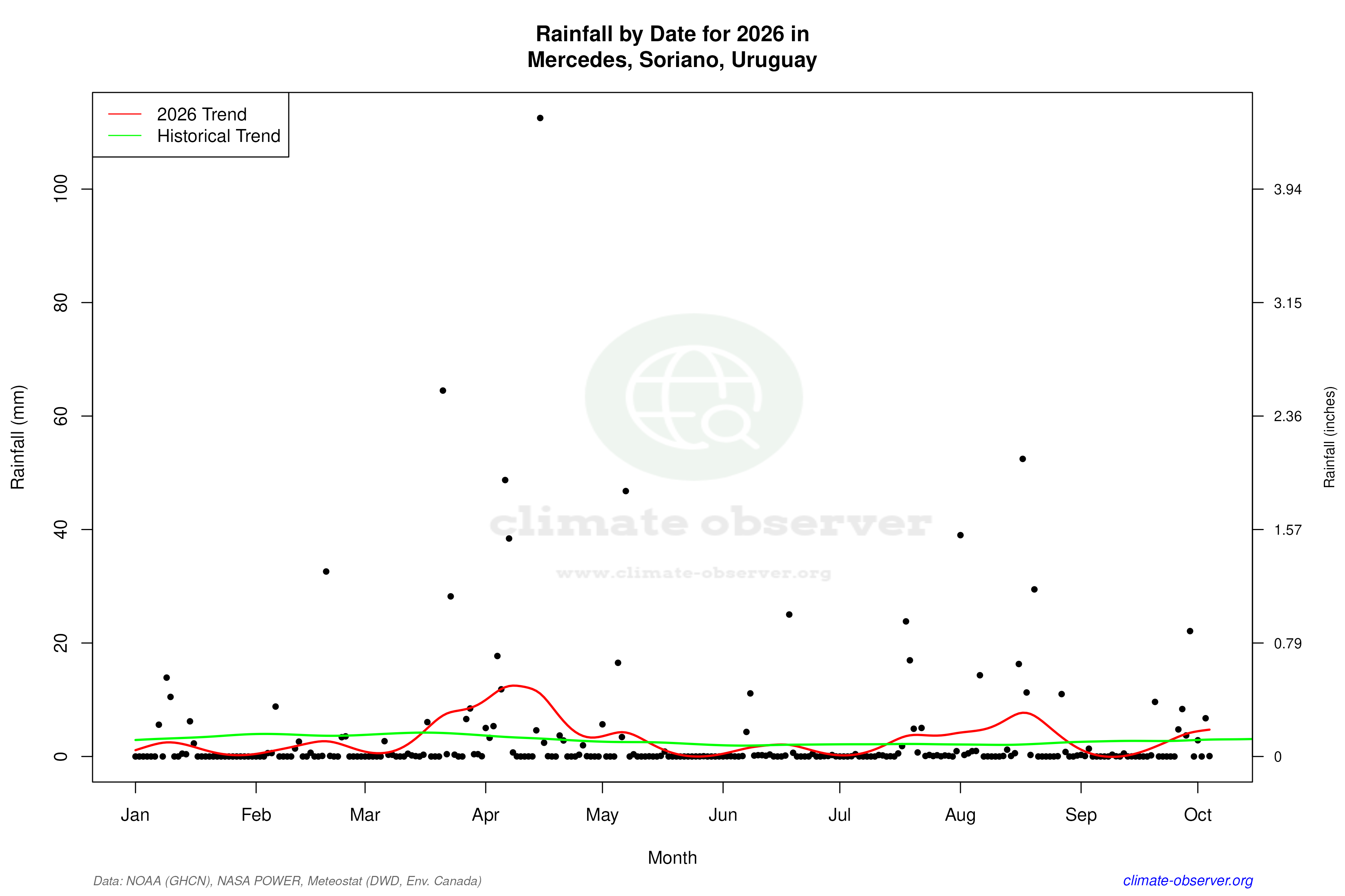 Current Year Climate Trends vs Historical - Rainfall this Year