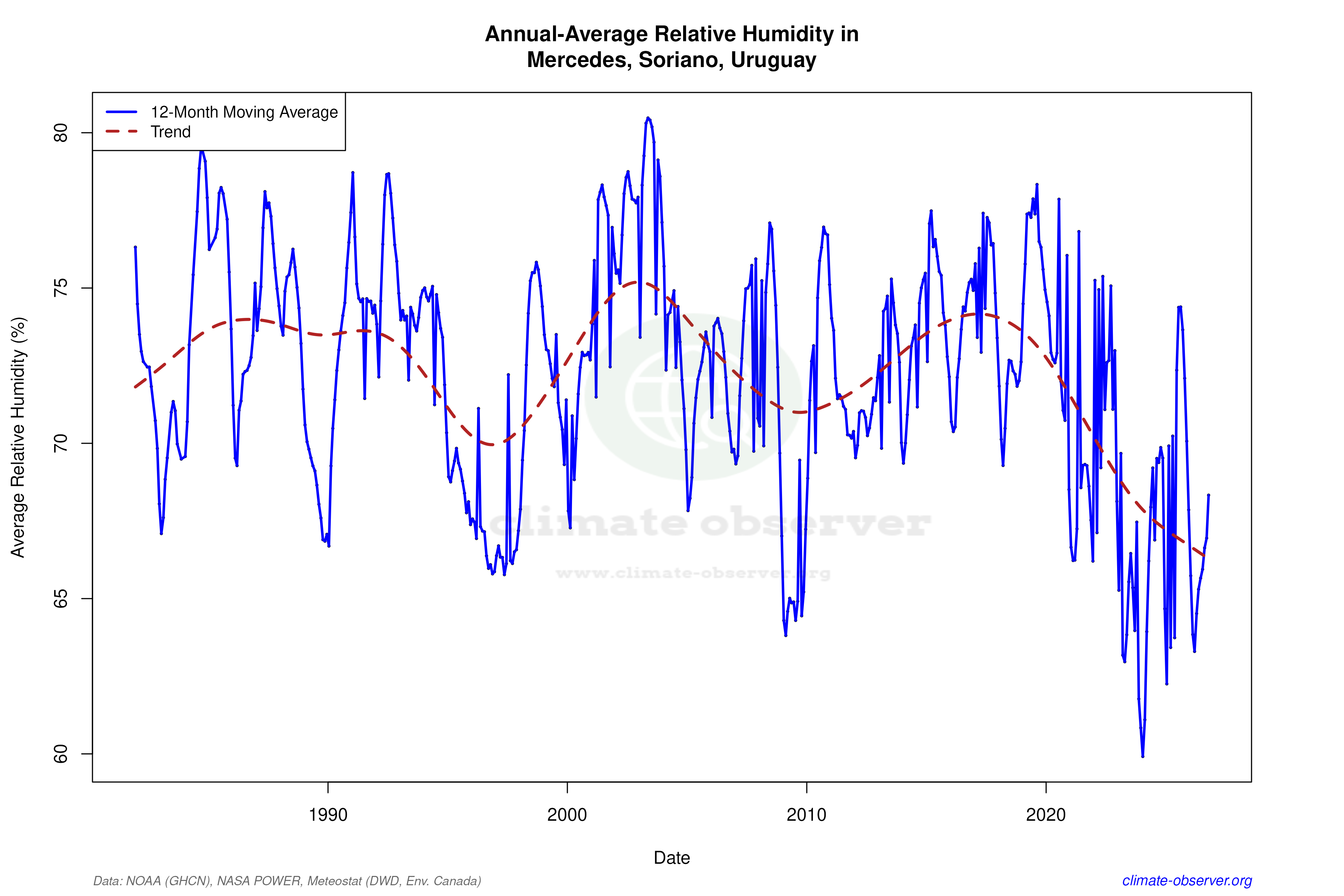 Climate 12-Month Moving Averages - Relative Humidity 12-Month MA
