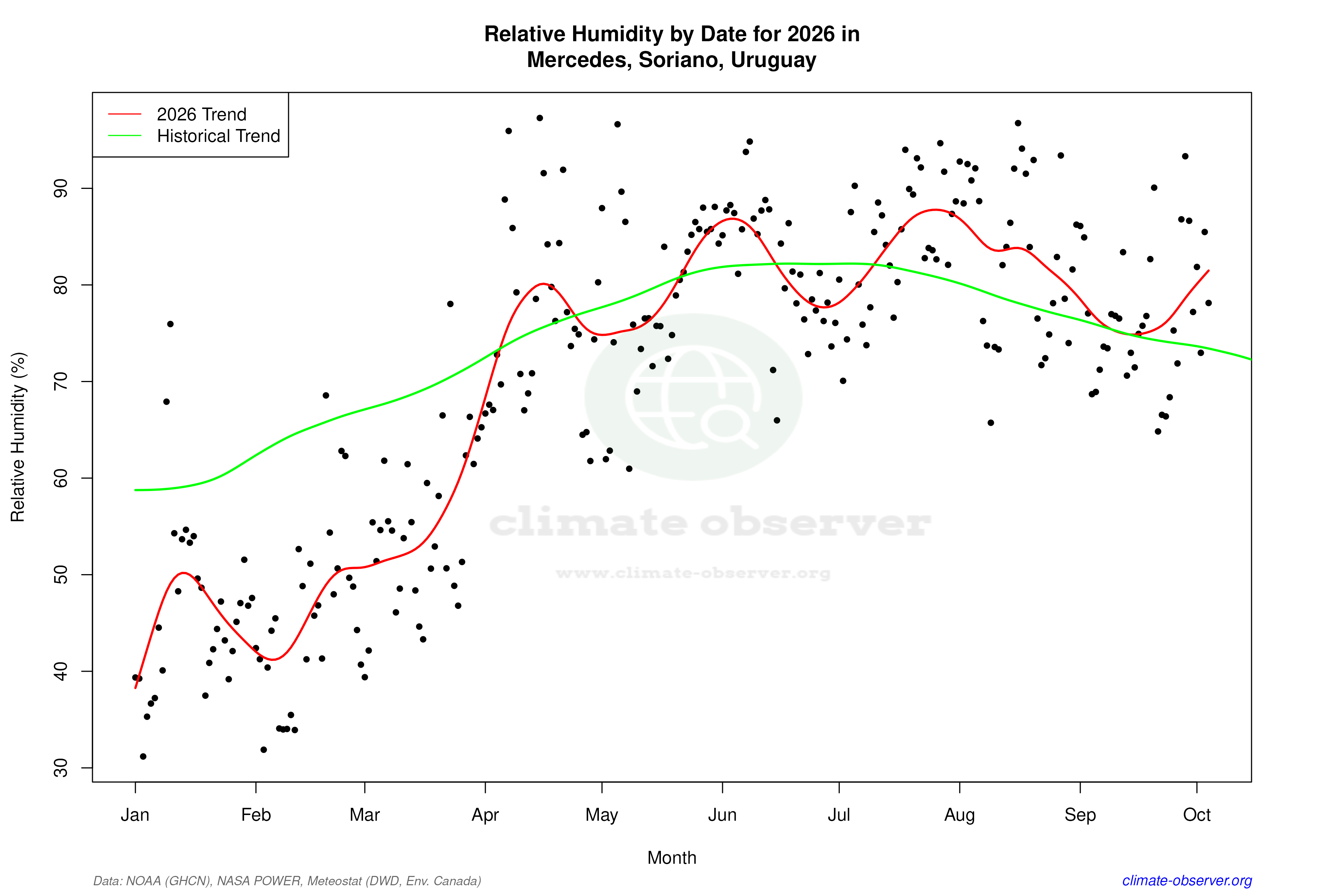 Current Year Climate Trends vs Historical - Relative Humidity this Year