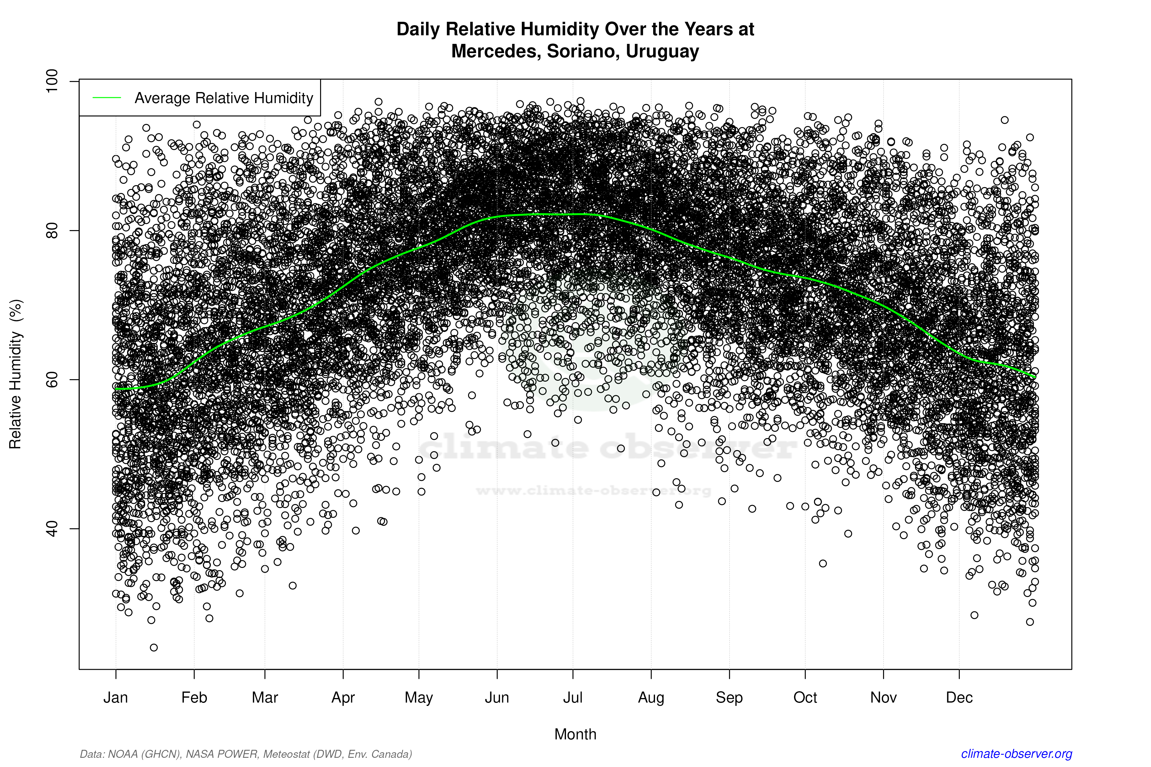 Daily Data Points and Averages Throughout the Year - Average Relative Humidity Throughout Year