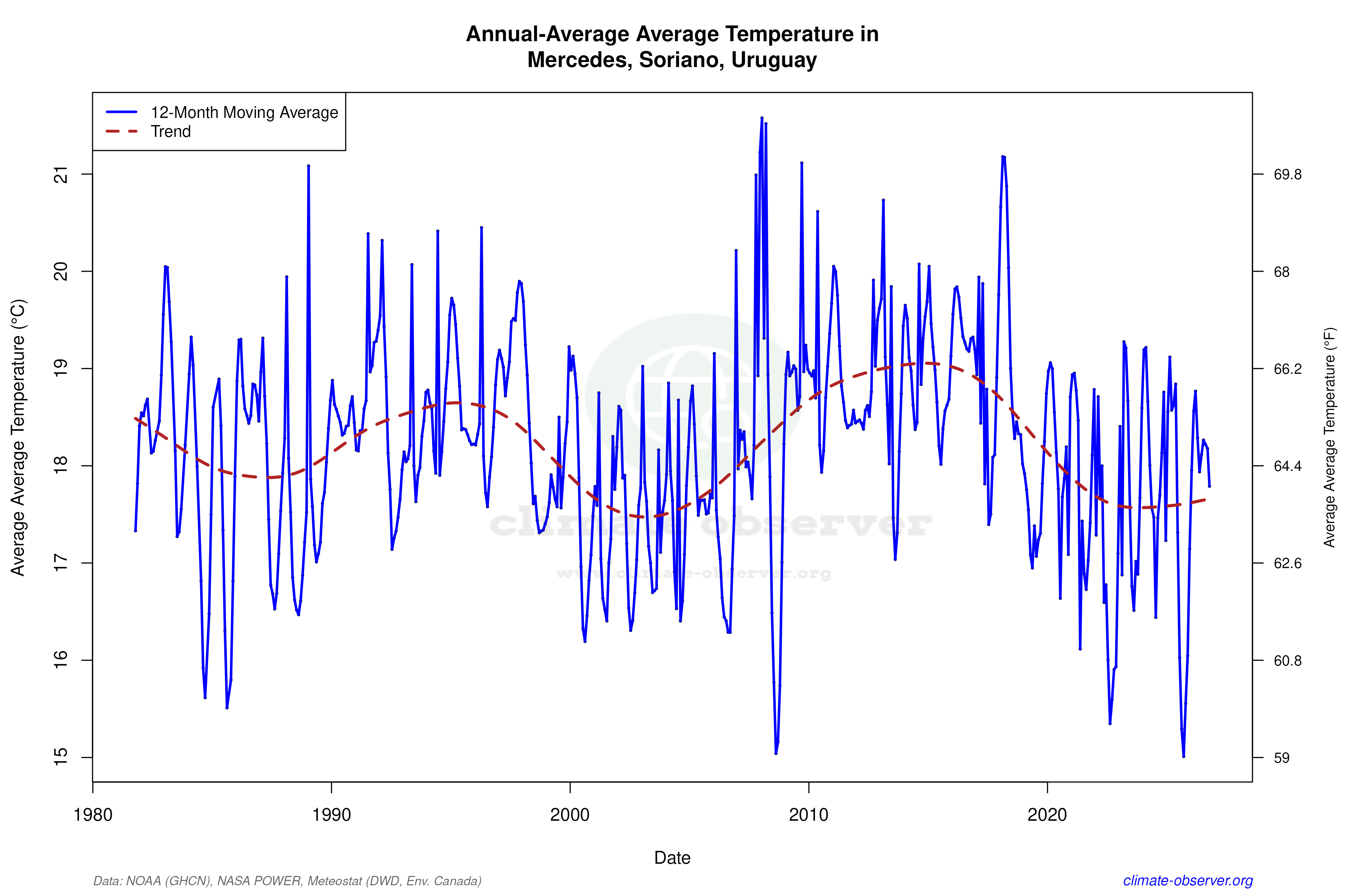 Climate 12-Month Moving Averages - Average Temperature 12-Month MA