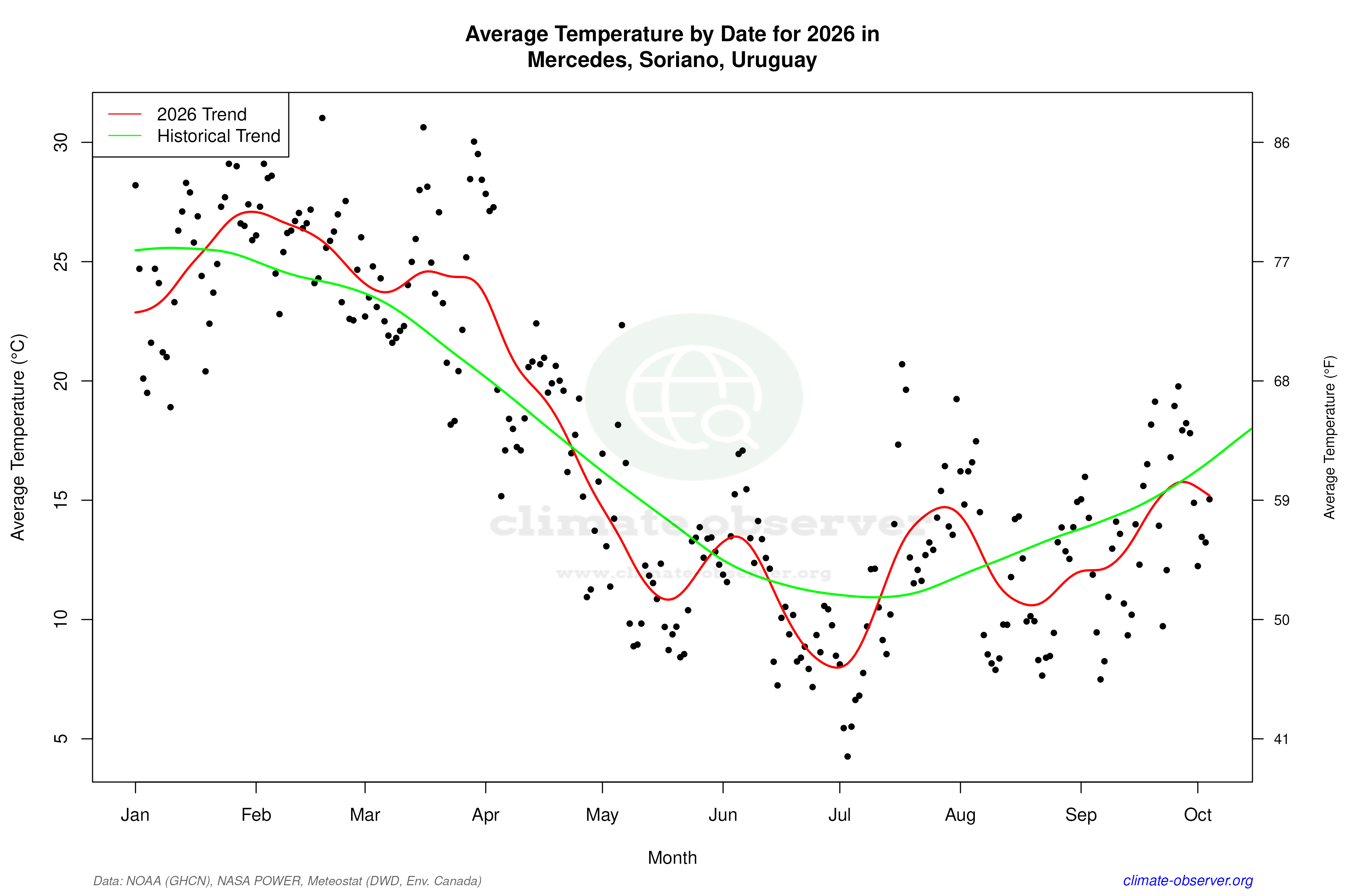 Current Year Climate Trends vs Historical - Average Temperature this Year