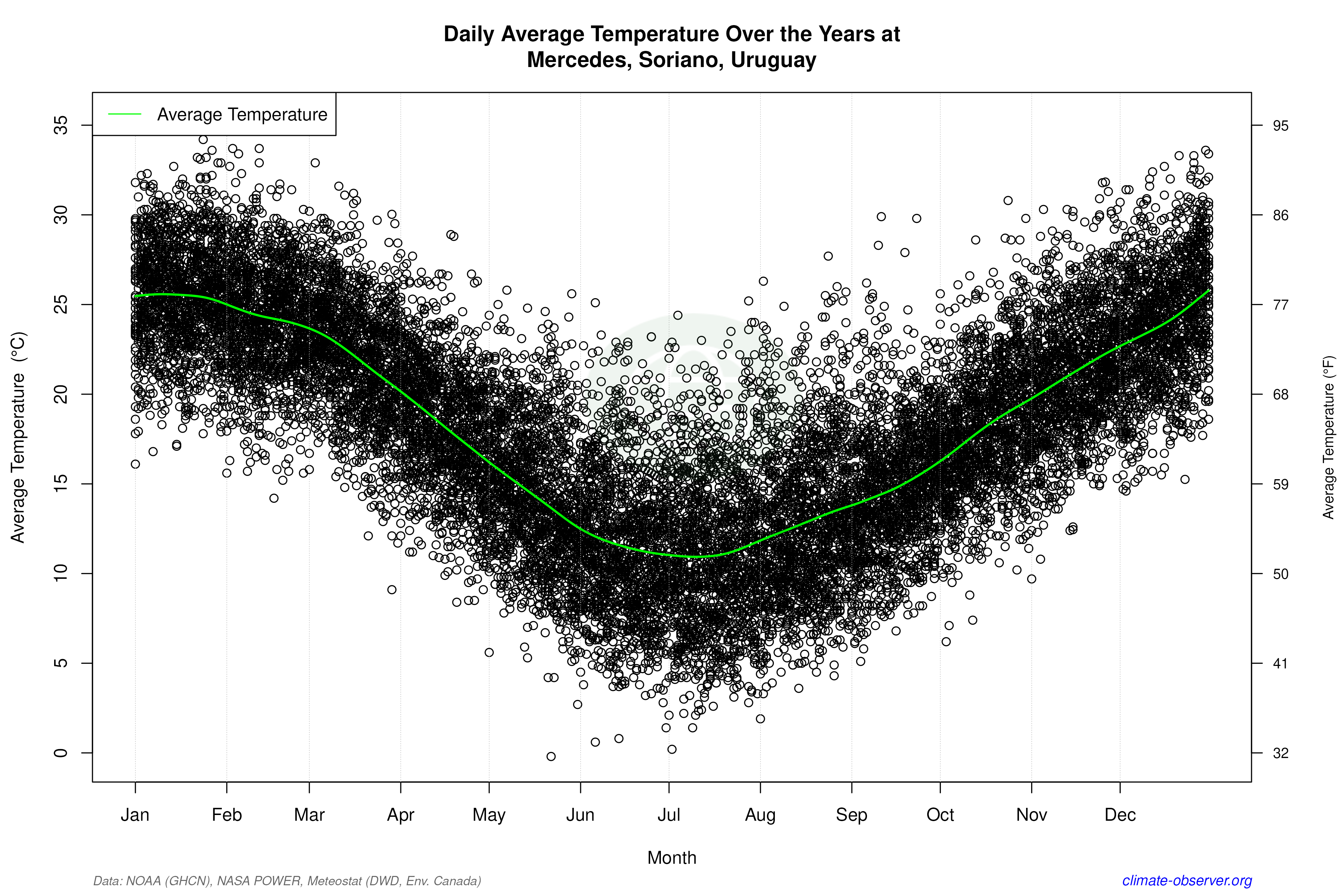 Daily Data Points and Averages Throughout the Year - Average Temperature Throughout Year