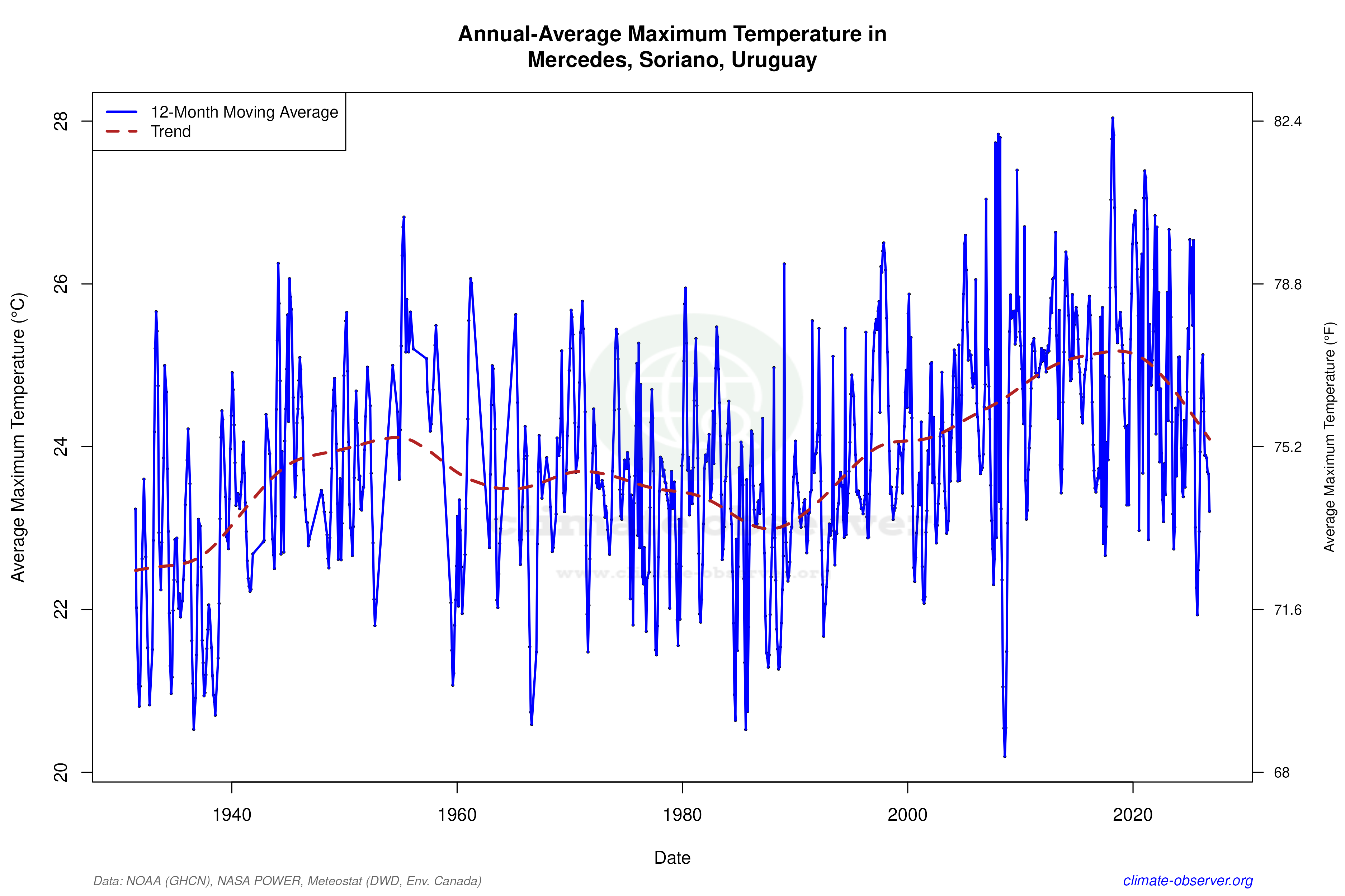 Climate 12-Month Moving Averages - Max Temperature 12-Month MA