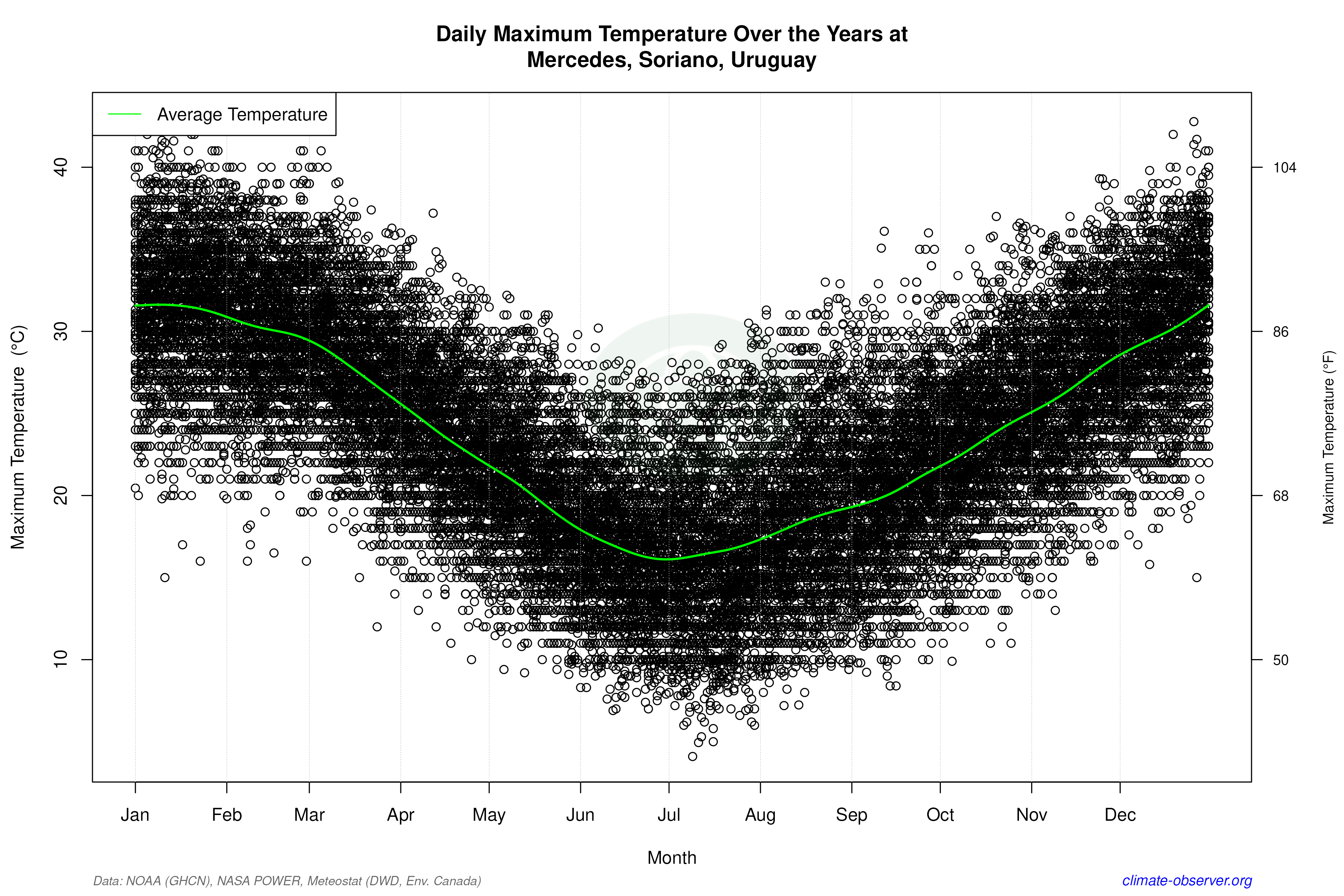 Daily Data Points and Averages Throughout the Year - Average Max Temperature Throughout Year