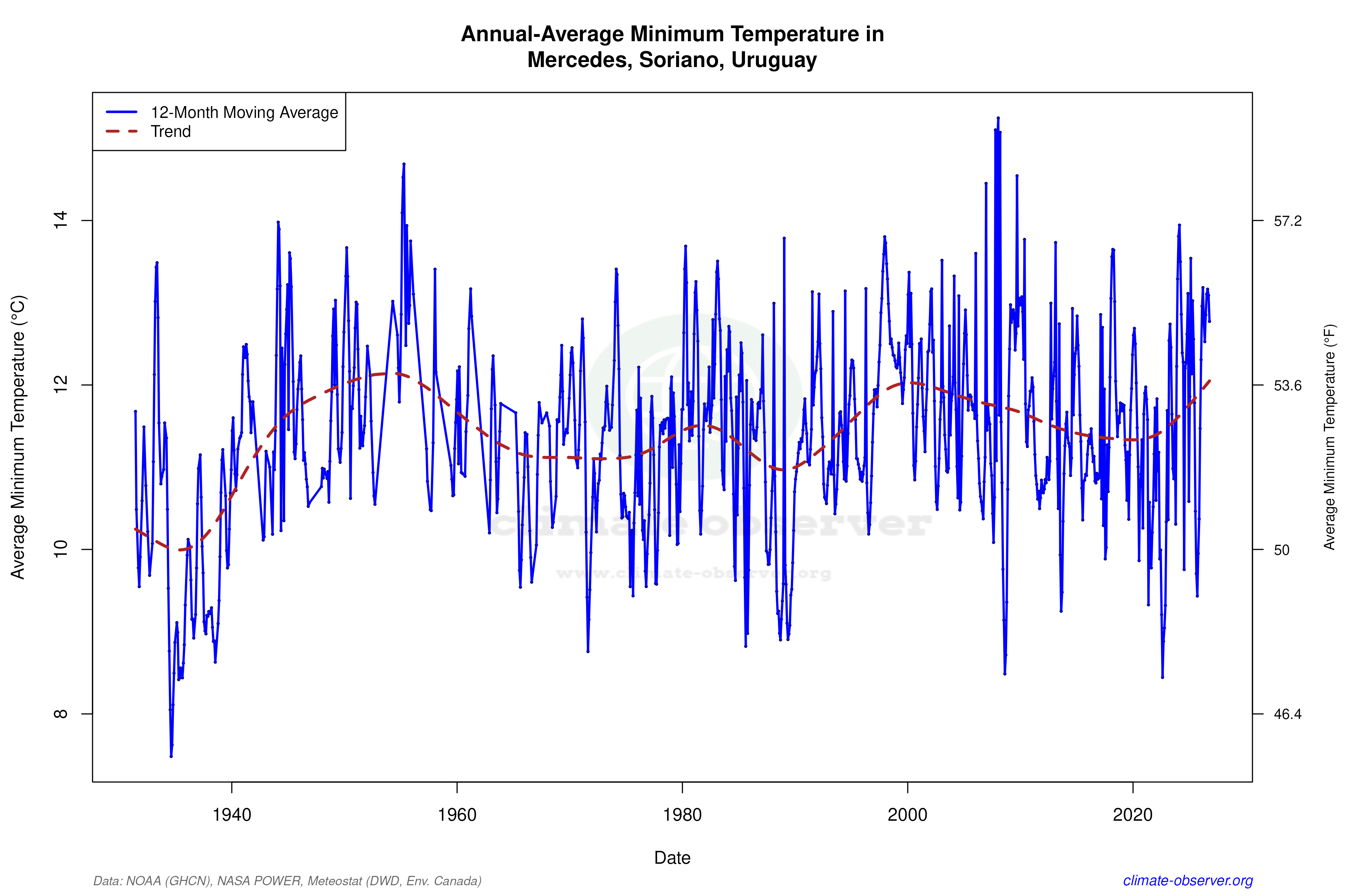 Climate 12-Month Moving Averages - Min Temperature 12-Month MA