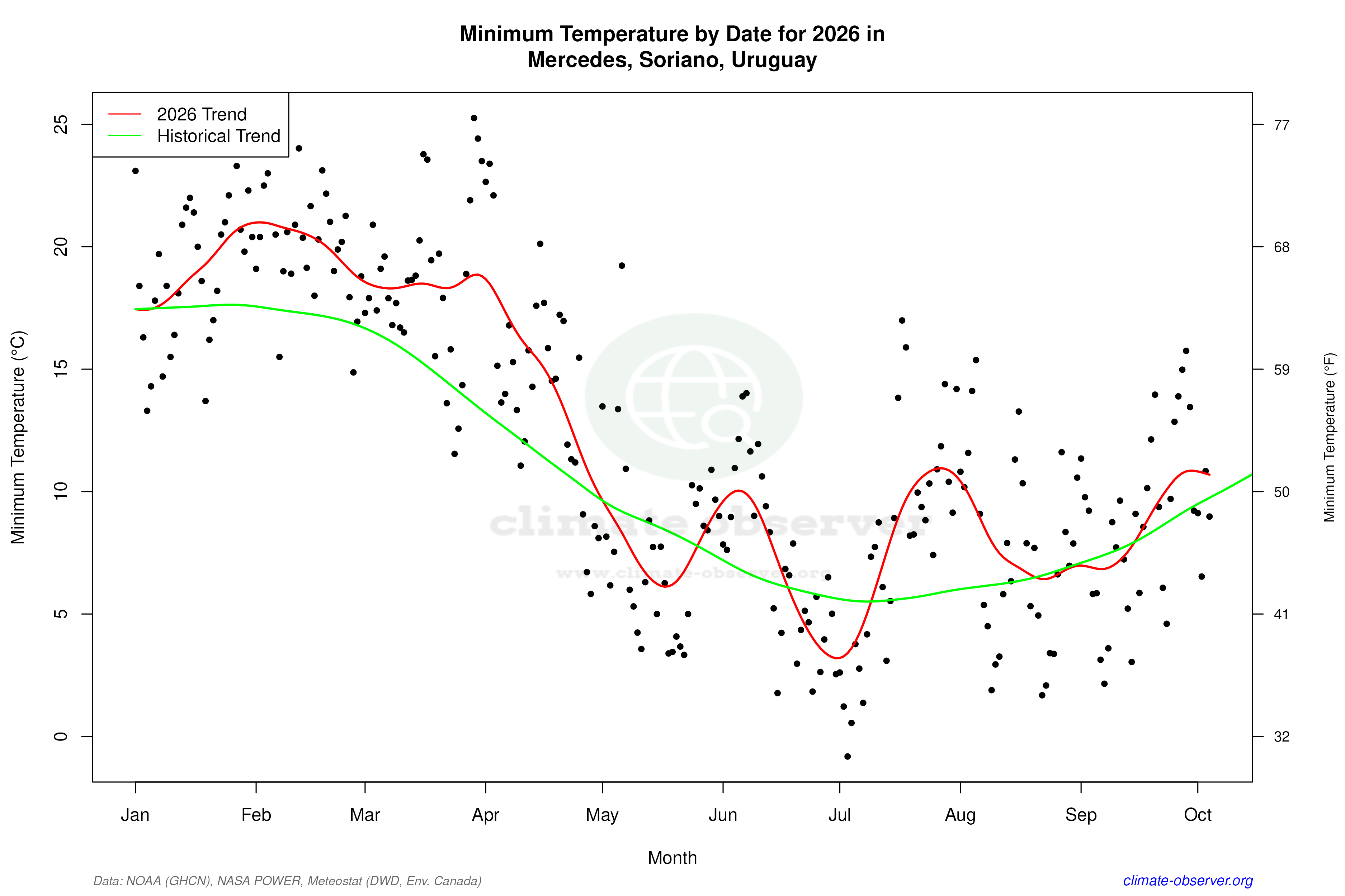Current Year Climate Trends vs Historical - Min Temperature this Year