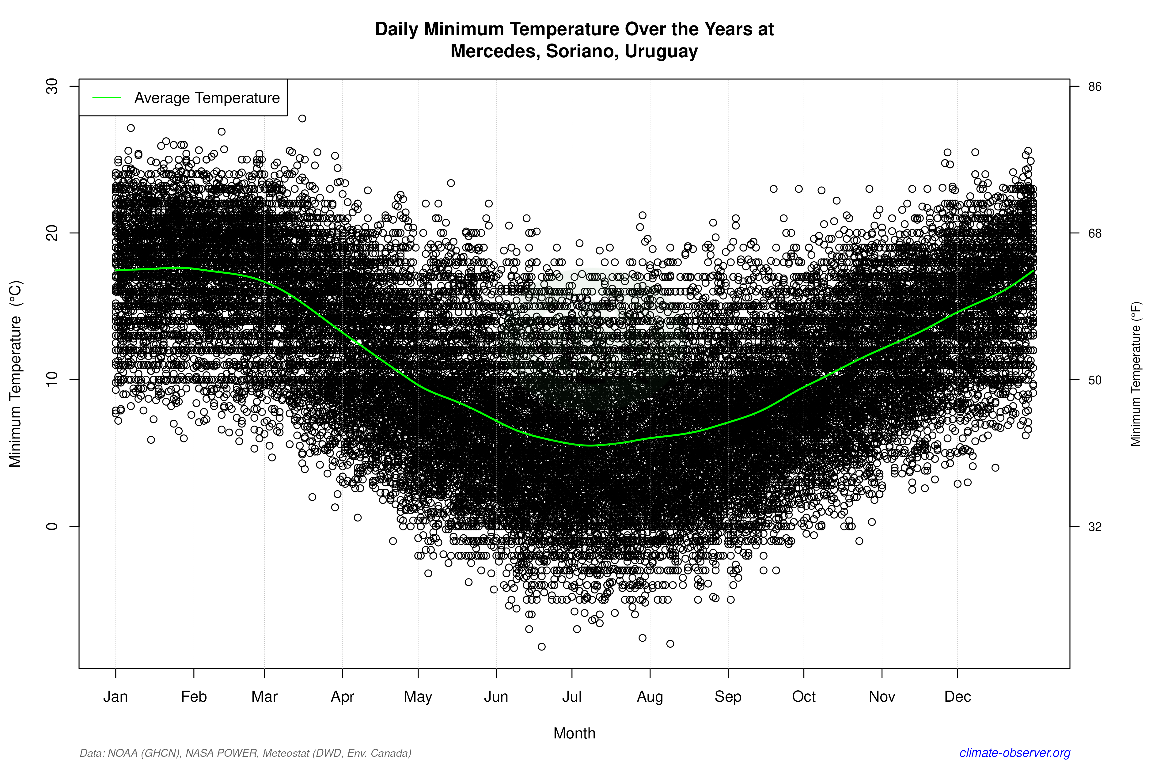 Daily Data Points and Averages Throughout the Year - Average Min Temperature Throughout Year