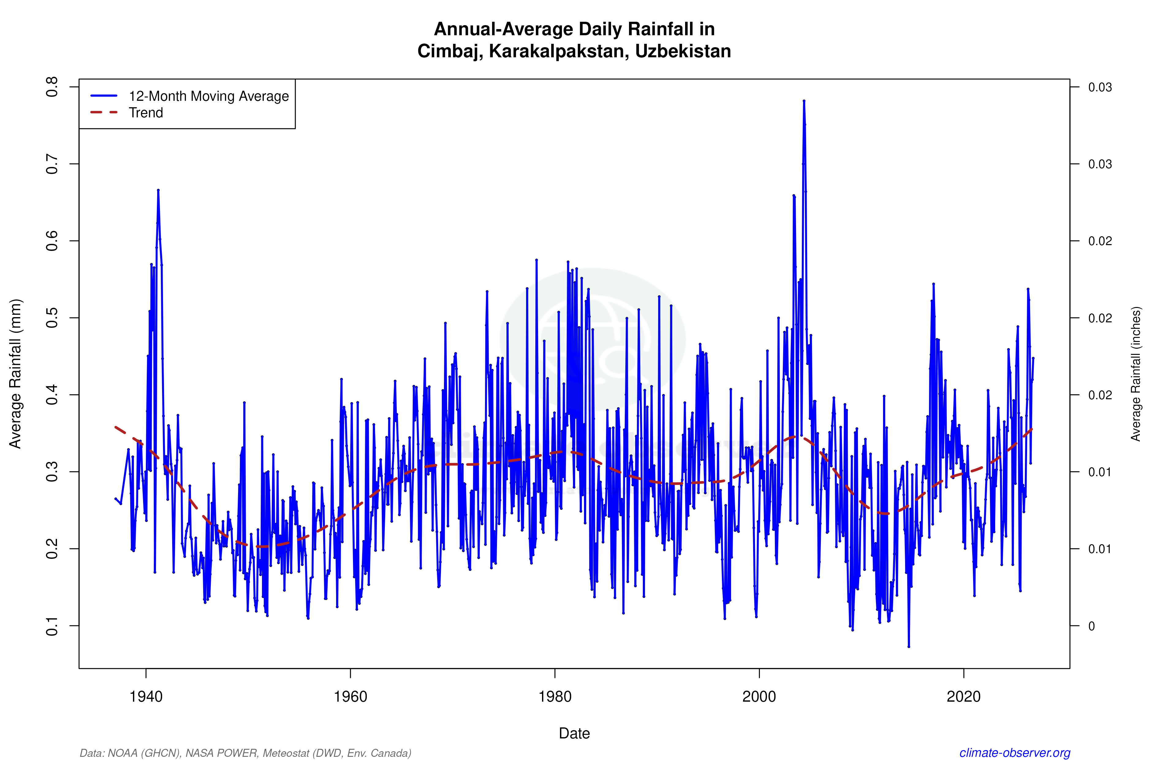 Climate 12-Month Moving Averages - Rainfall 12-Month MA