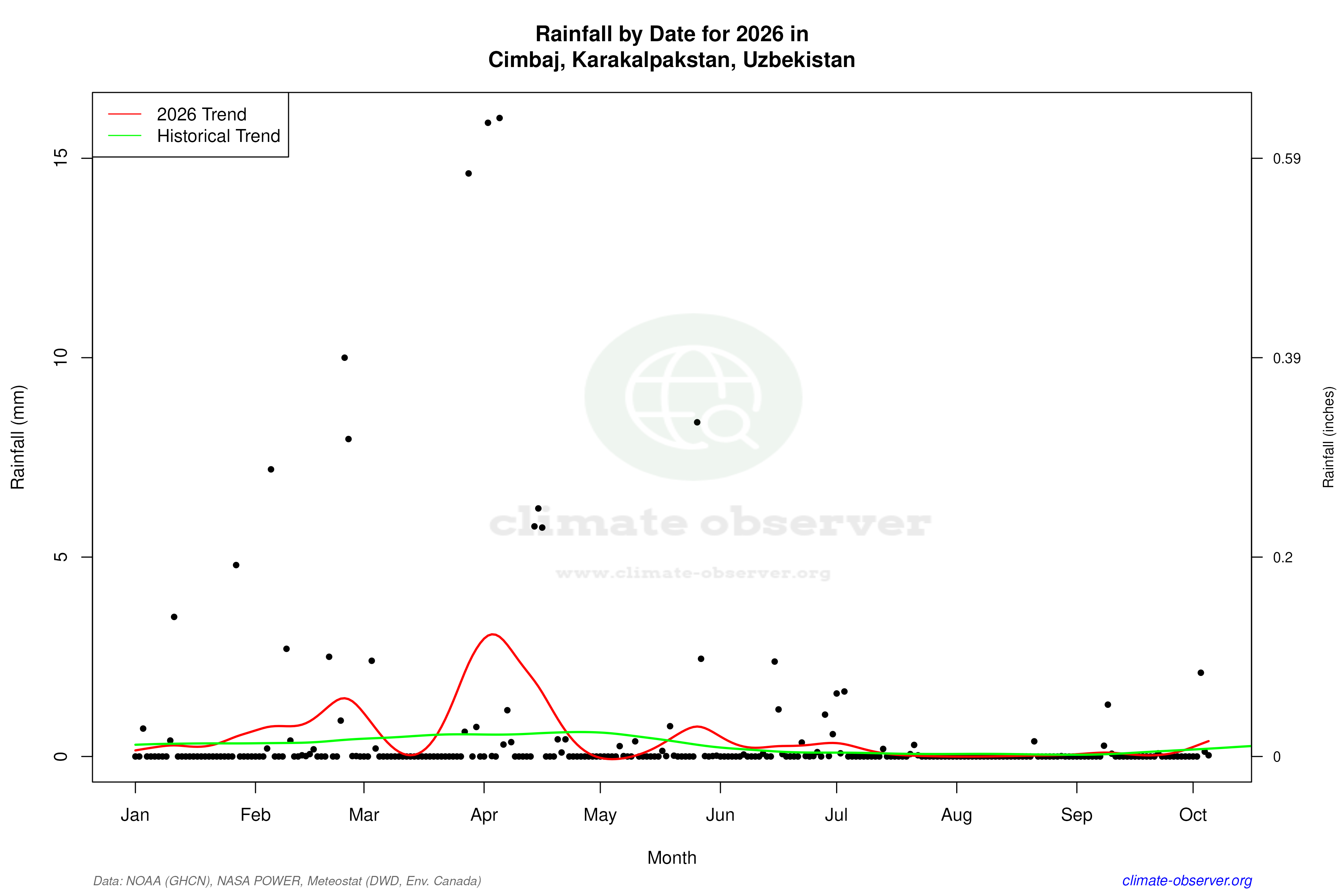 Current Year Climate Trends vs Historical - Rainfall this Year