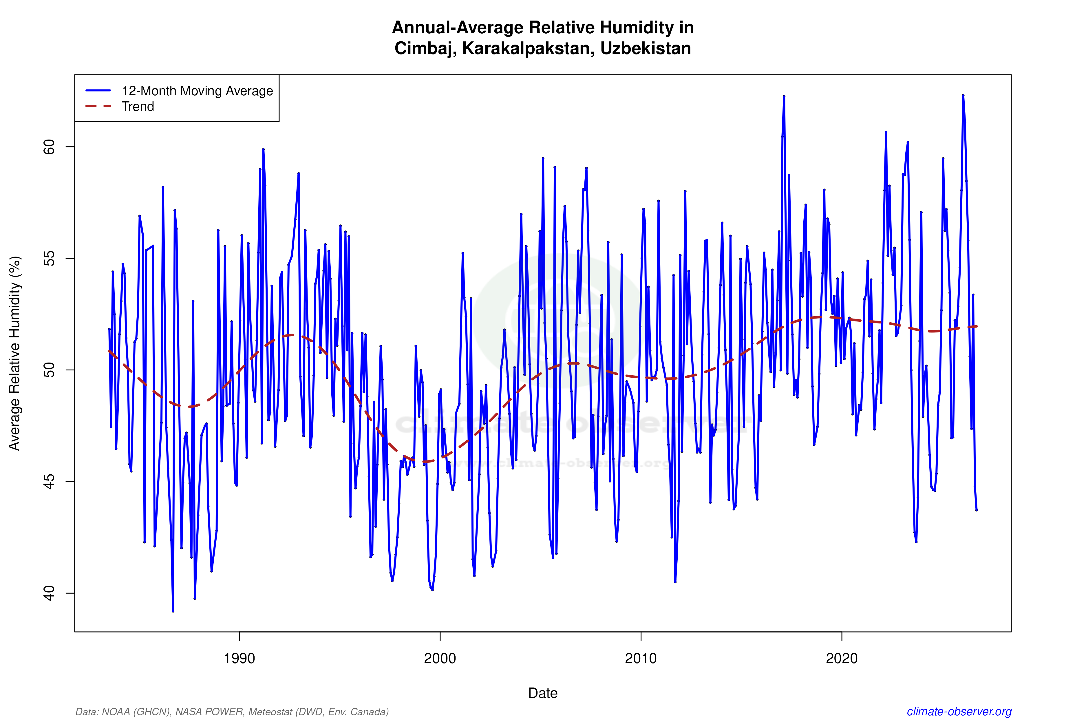Climate 12-Month Moving Averages - Relative Humidity 12-Month MA
