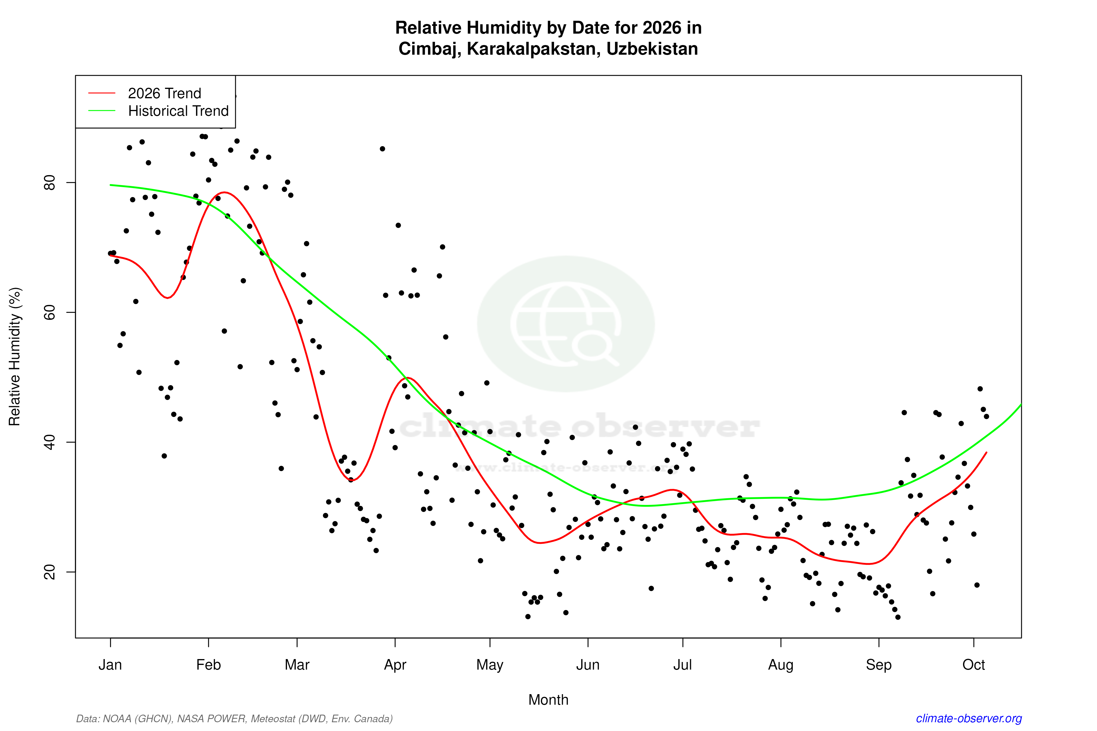 Current Year Climate Trends vs Historical - Relative Humidity this Year