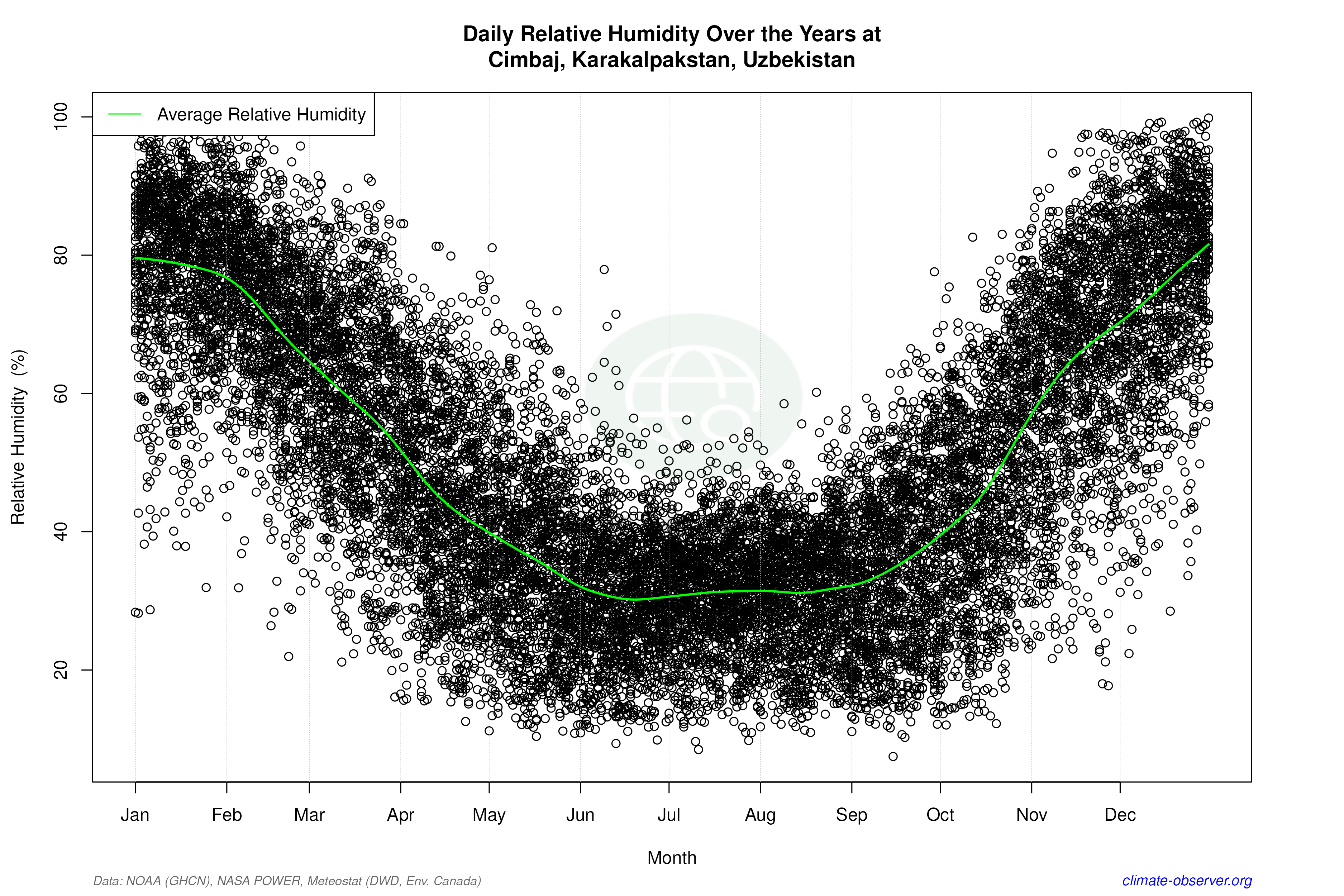 Daily Data Points and Averages Throughout the Year - Average Relative Humidity Throughout Year