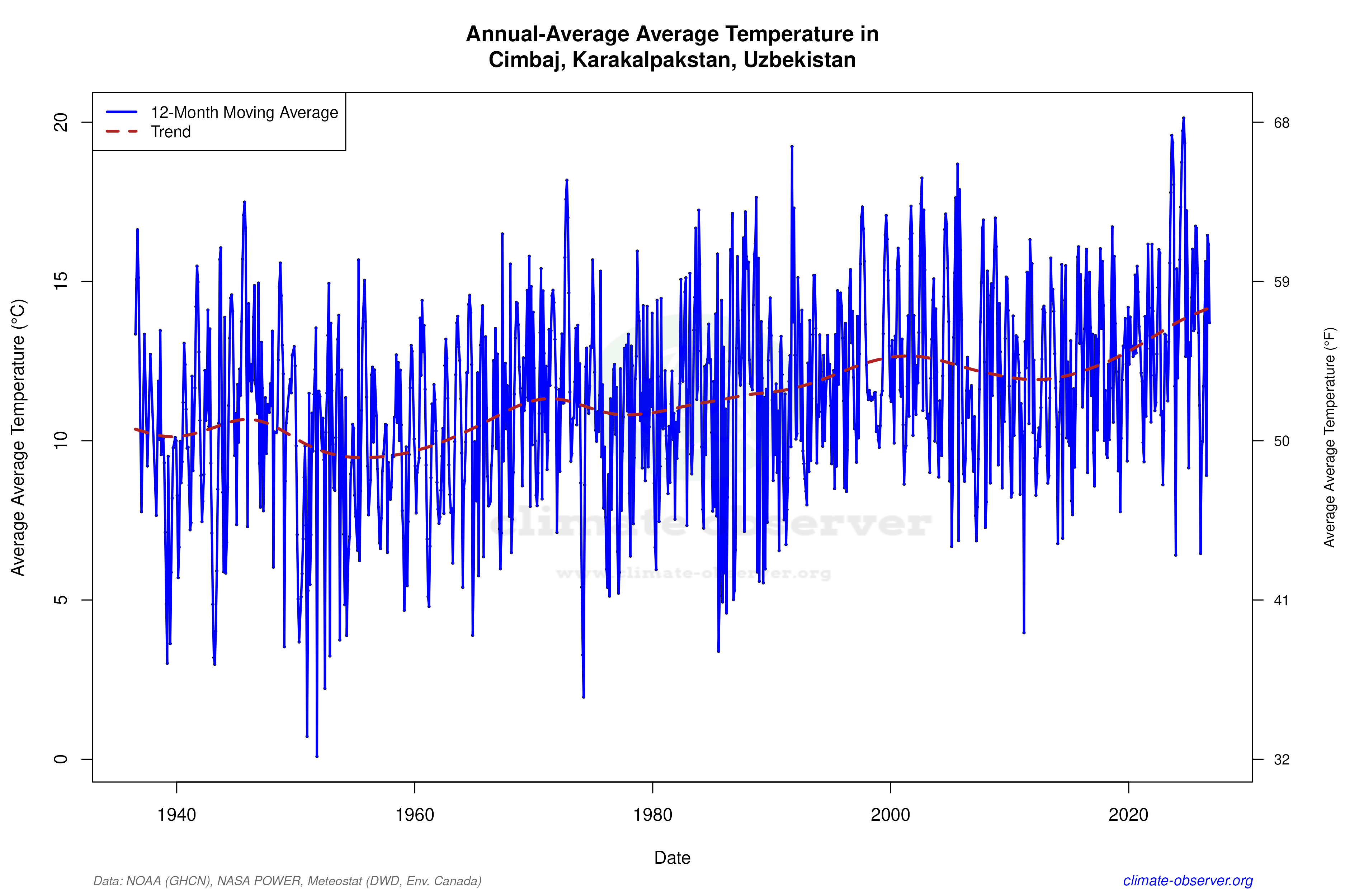 Climate 12-Month Moving Averages - Average Temperature 12-Month MA