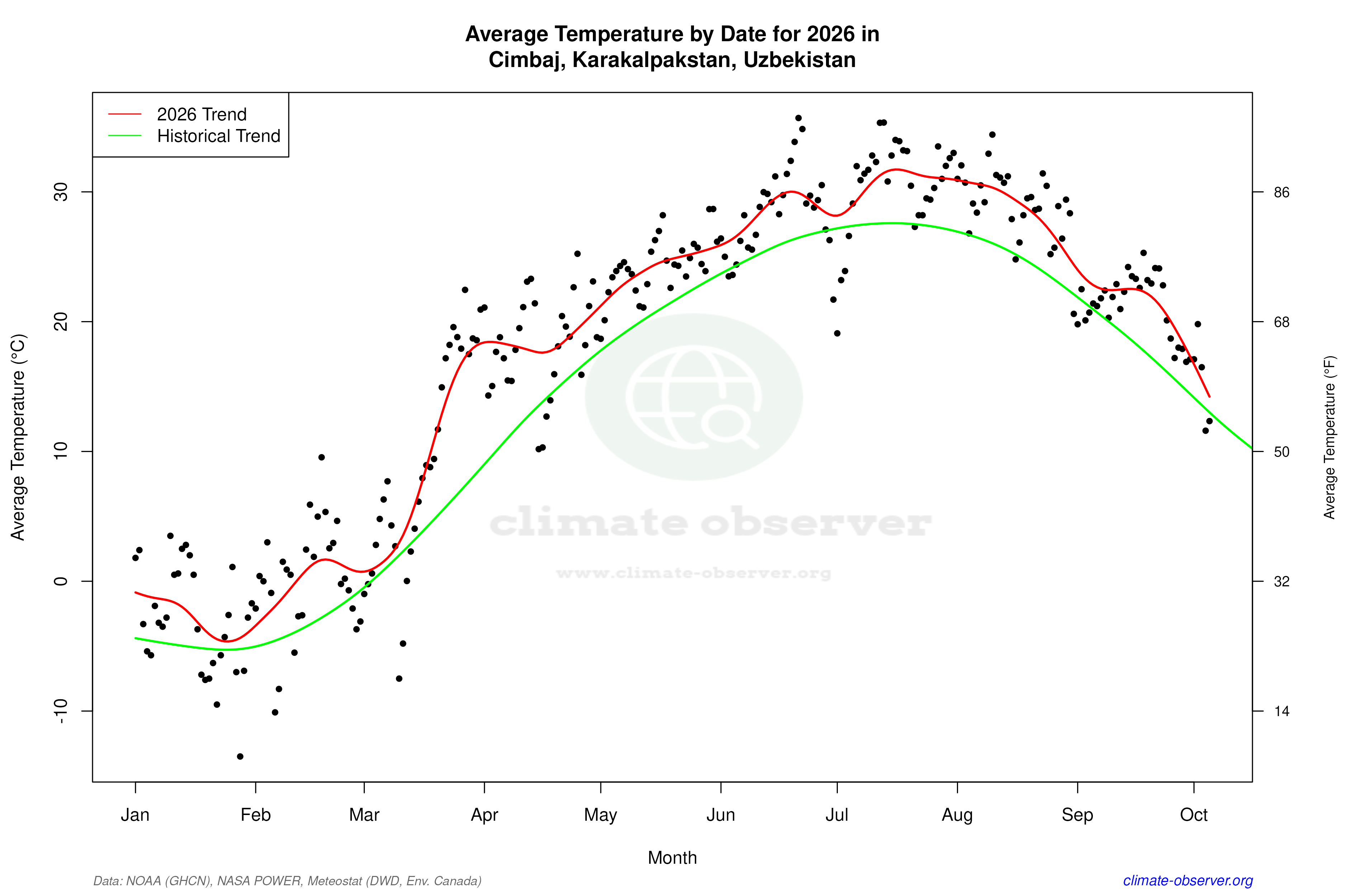 Current Year Climate Trends vs Historical - Average Temperature this Year