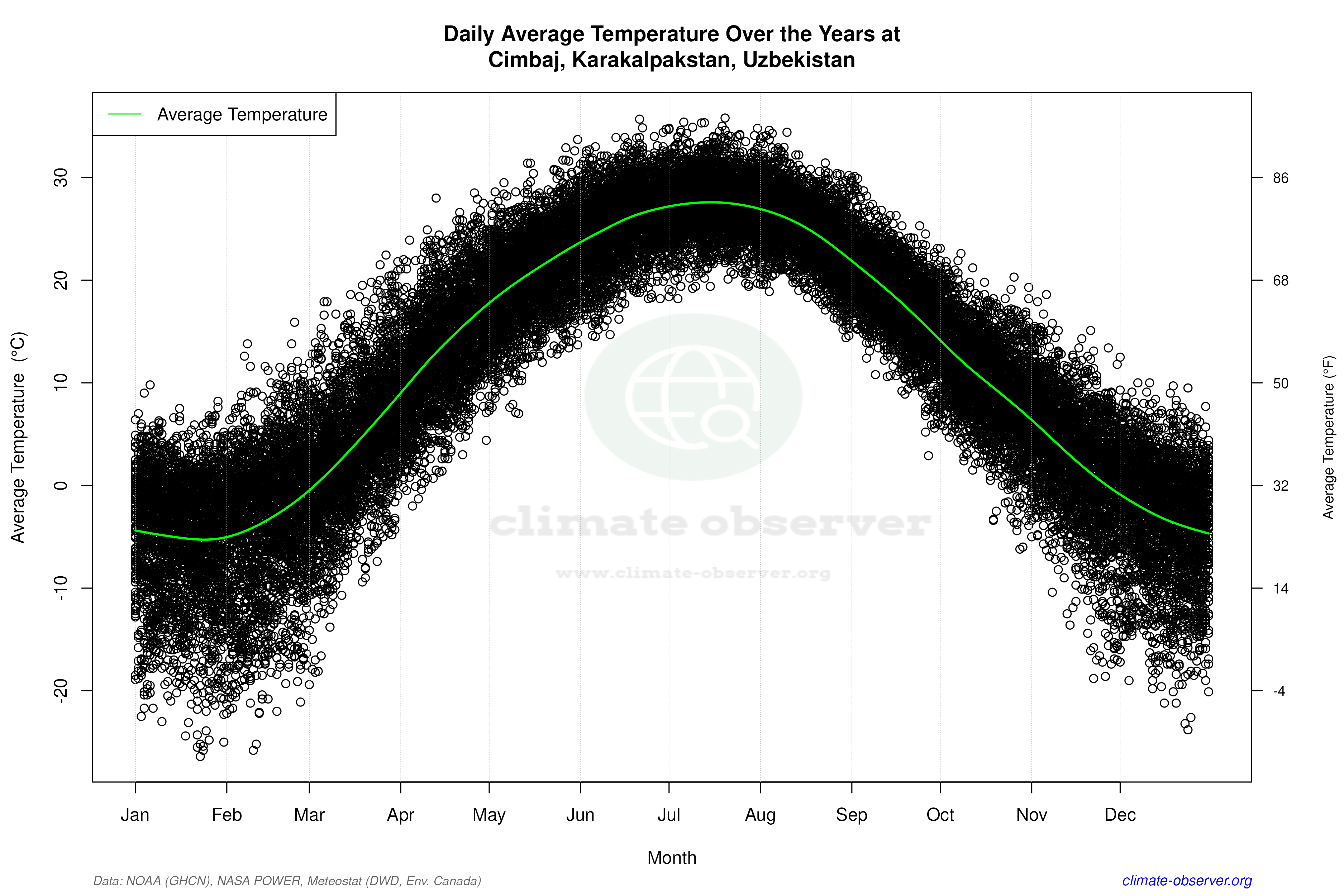Daily Data Points and Averages Throughout the Year - Average Temperature Throughout Year