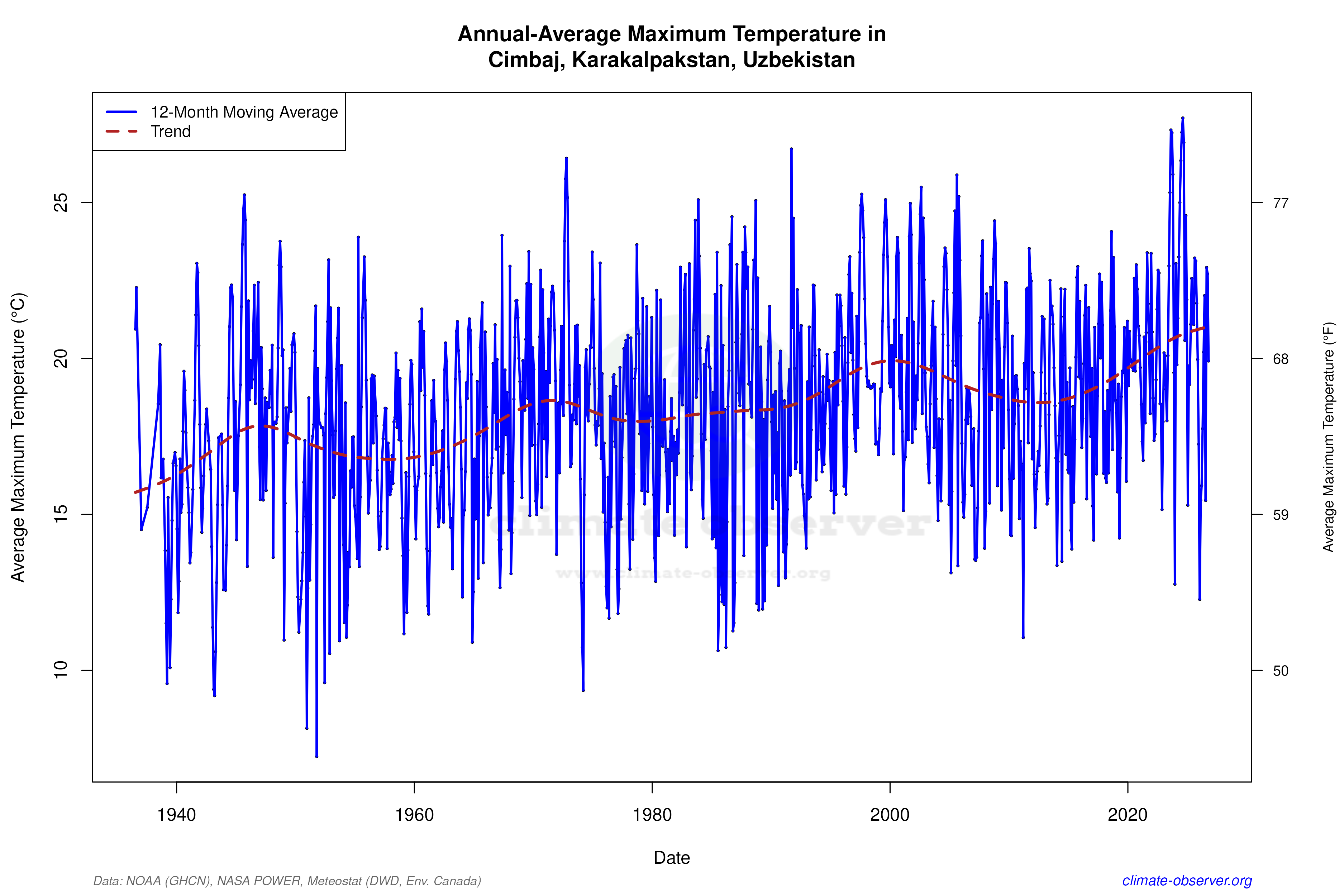 Climate 12-Month Moving Averages - Max Temperature 12-Month MA