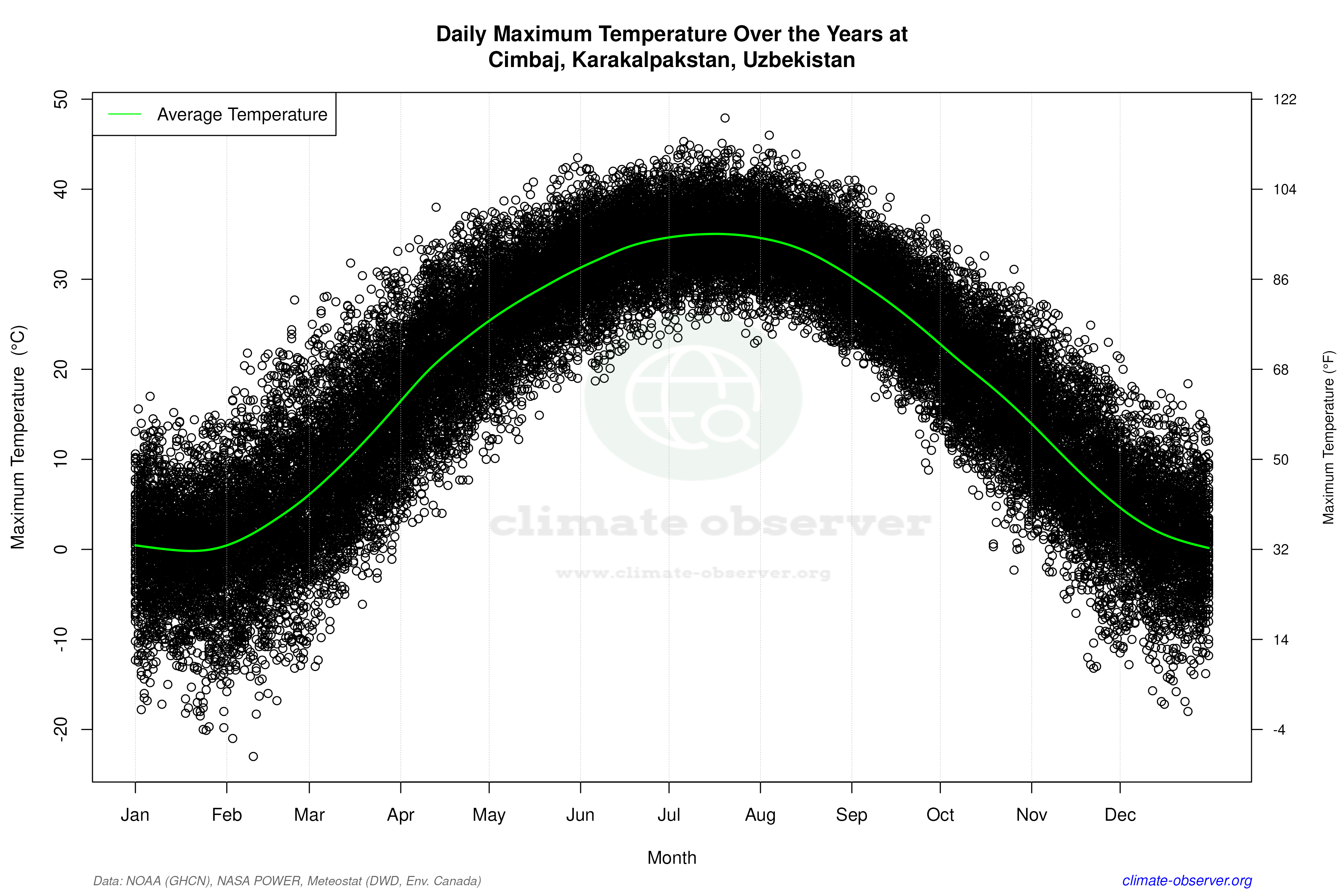 Daily Data Points and Averages Throughout the Year - Average Max Temperature Throughout Year