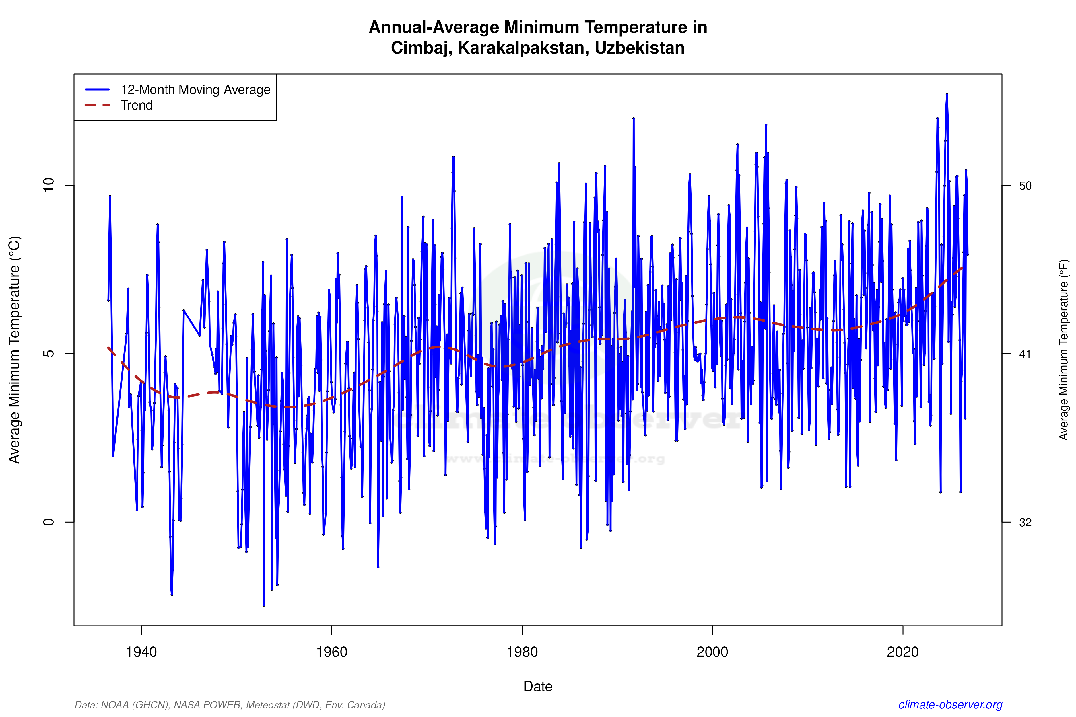 Climate 12-Month Moving Averages - Min Temperature 12-Month MA