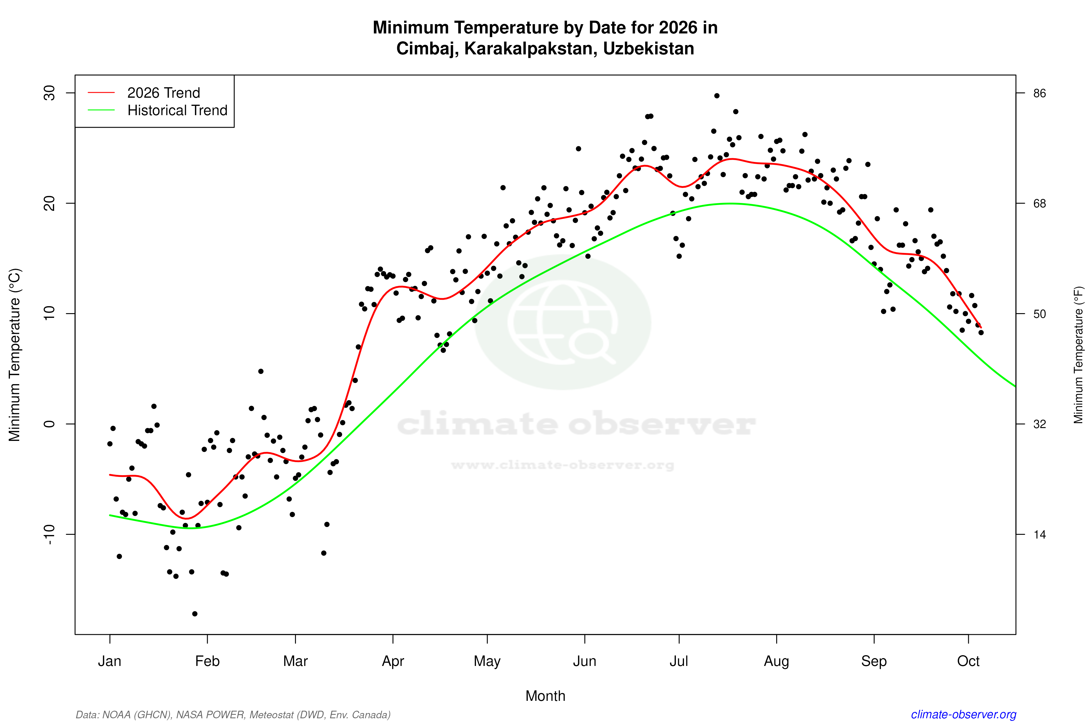 Current Year Climate Trends vs Historical - Min Temperature this Year