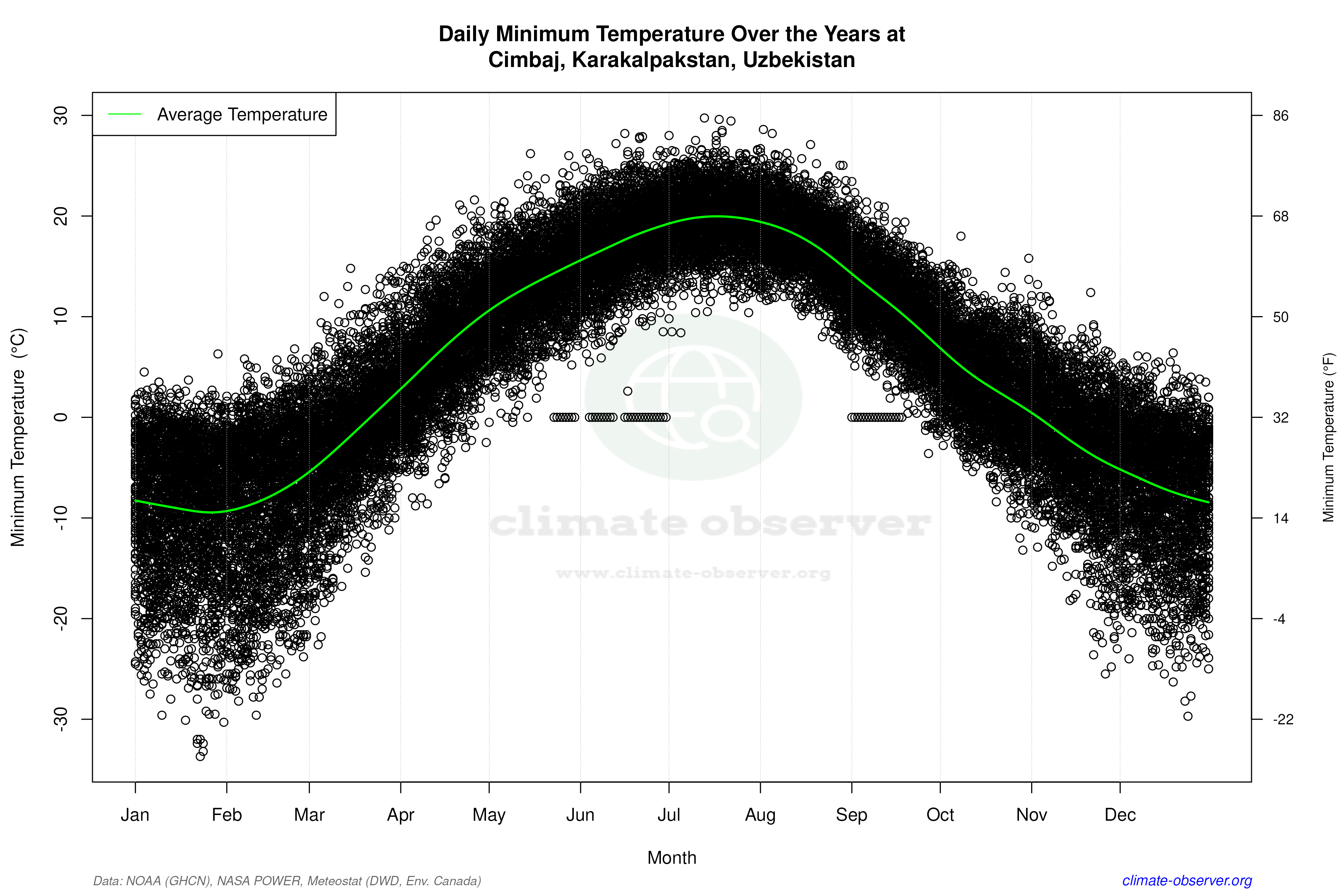 Daily Data Points and Averages Throughout the Year - Average Min Temperature Throughout Year