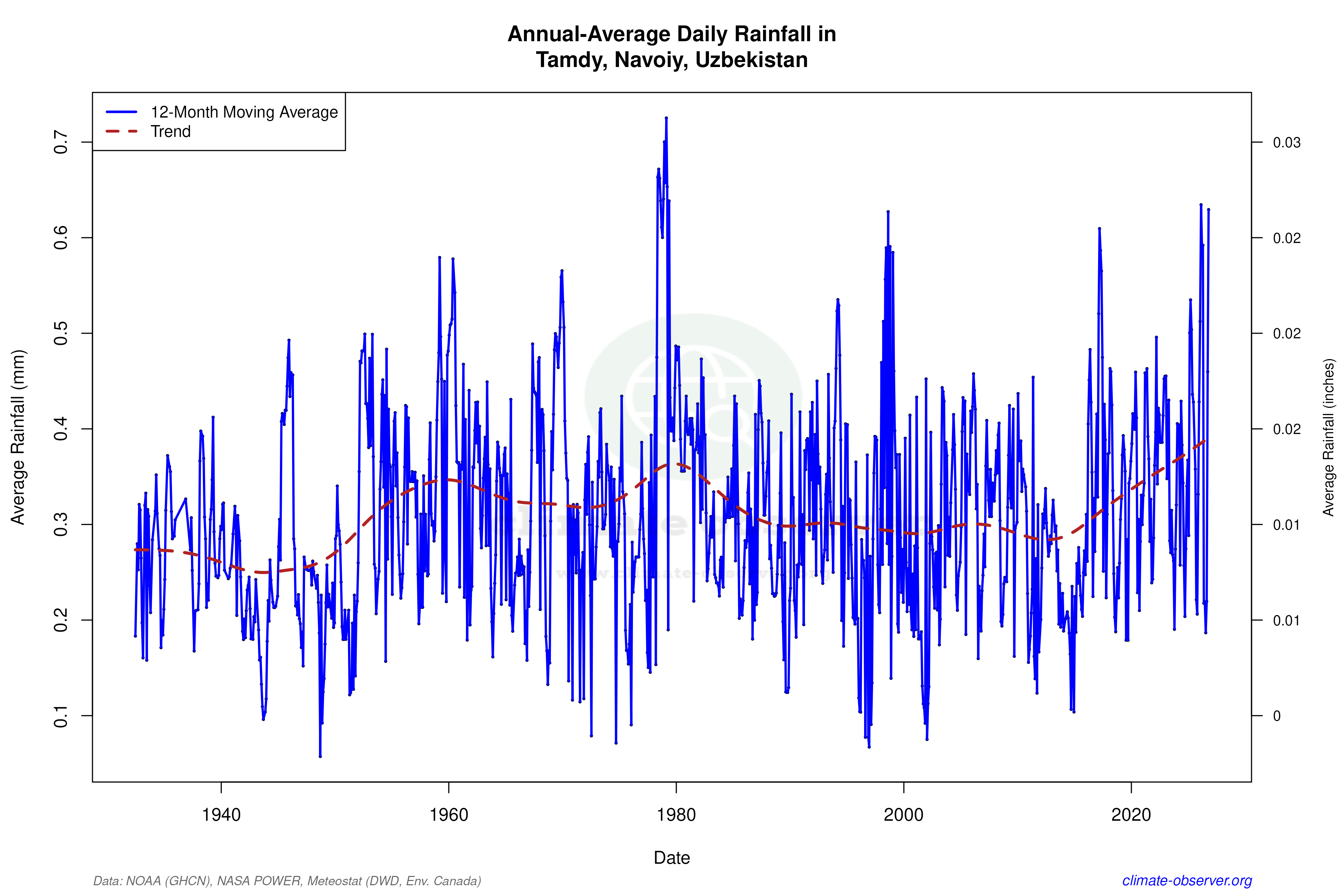 Climate 12-Month Moving Averages - Rainfall 12-Month MA