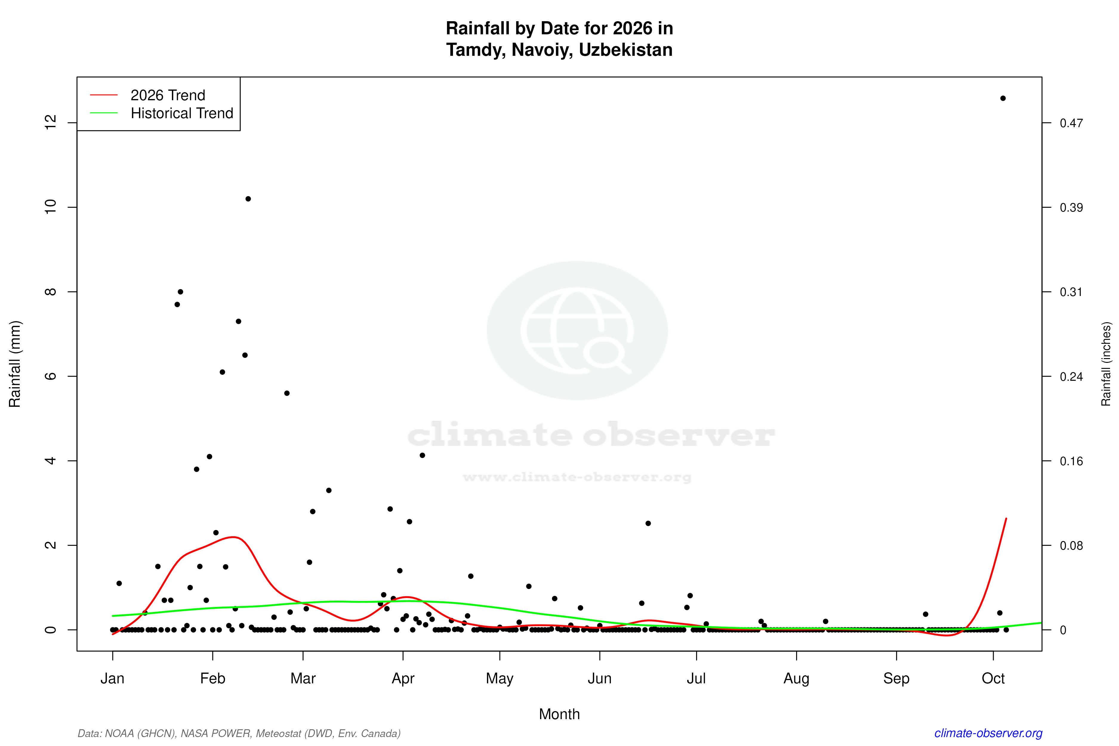 Current Year Climate Trends vs Historical - Rainfall this Year
