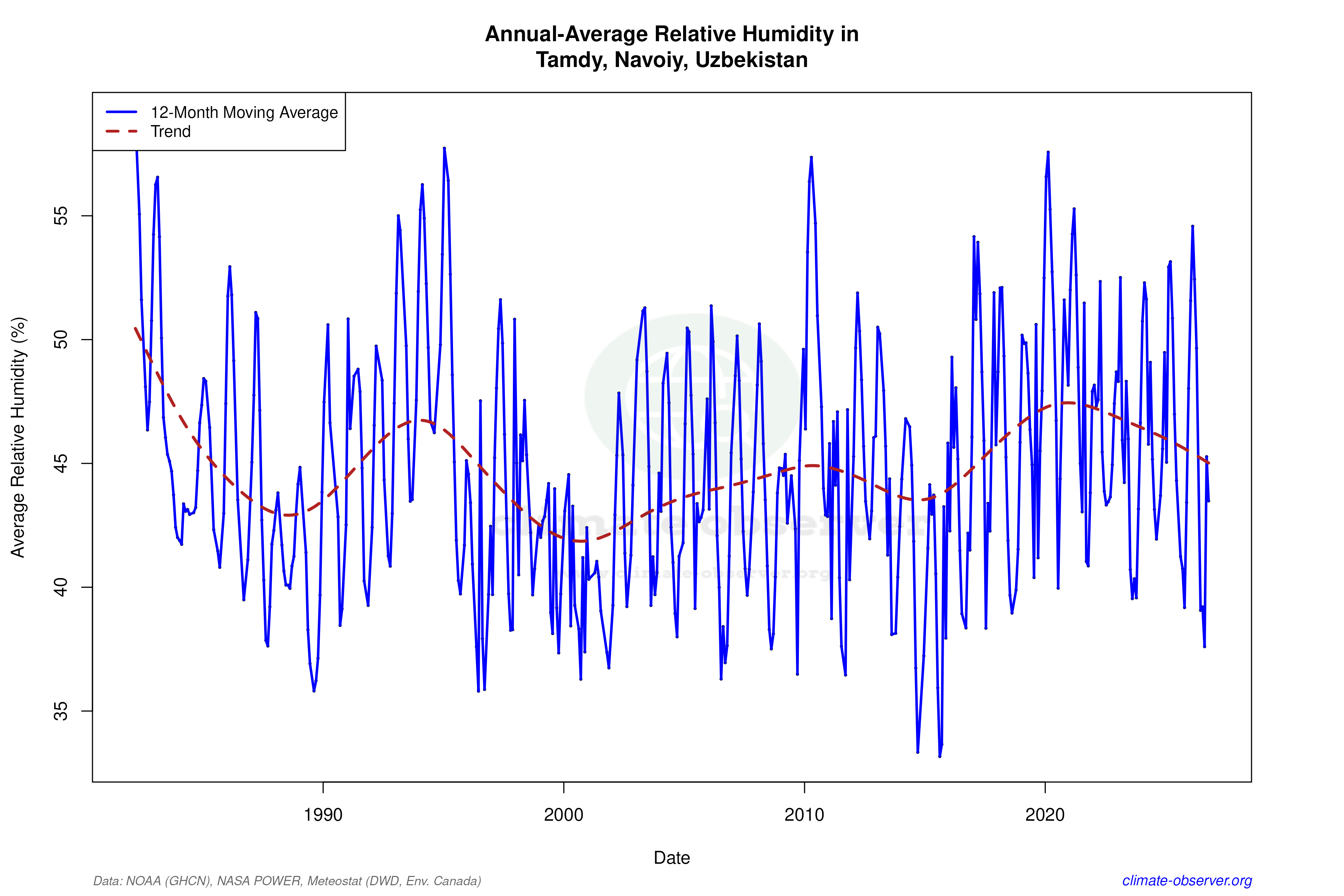 Climate 12-Month Moving Averages - Relative Humidity 12-Month MA