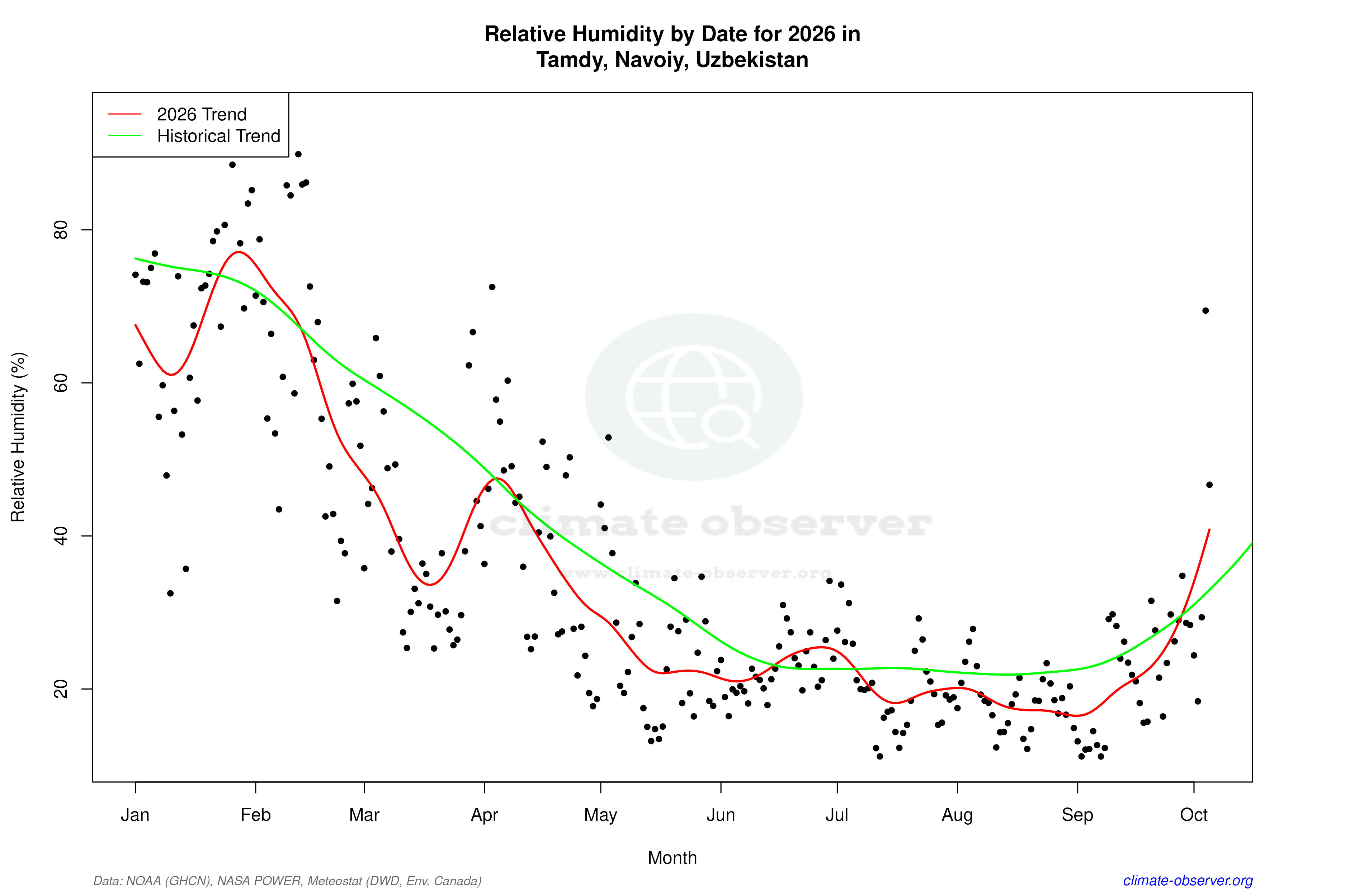 Current Year Climate Trends vs Historical - Relative Humidity this Year