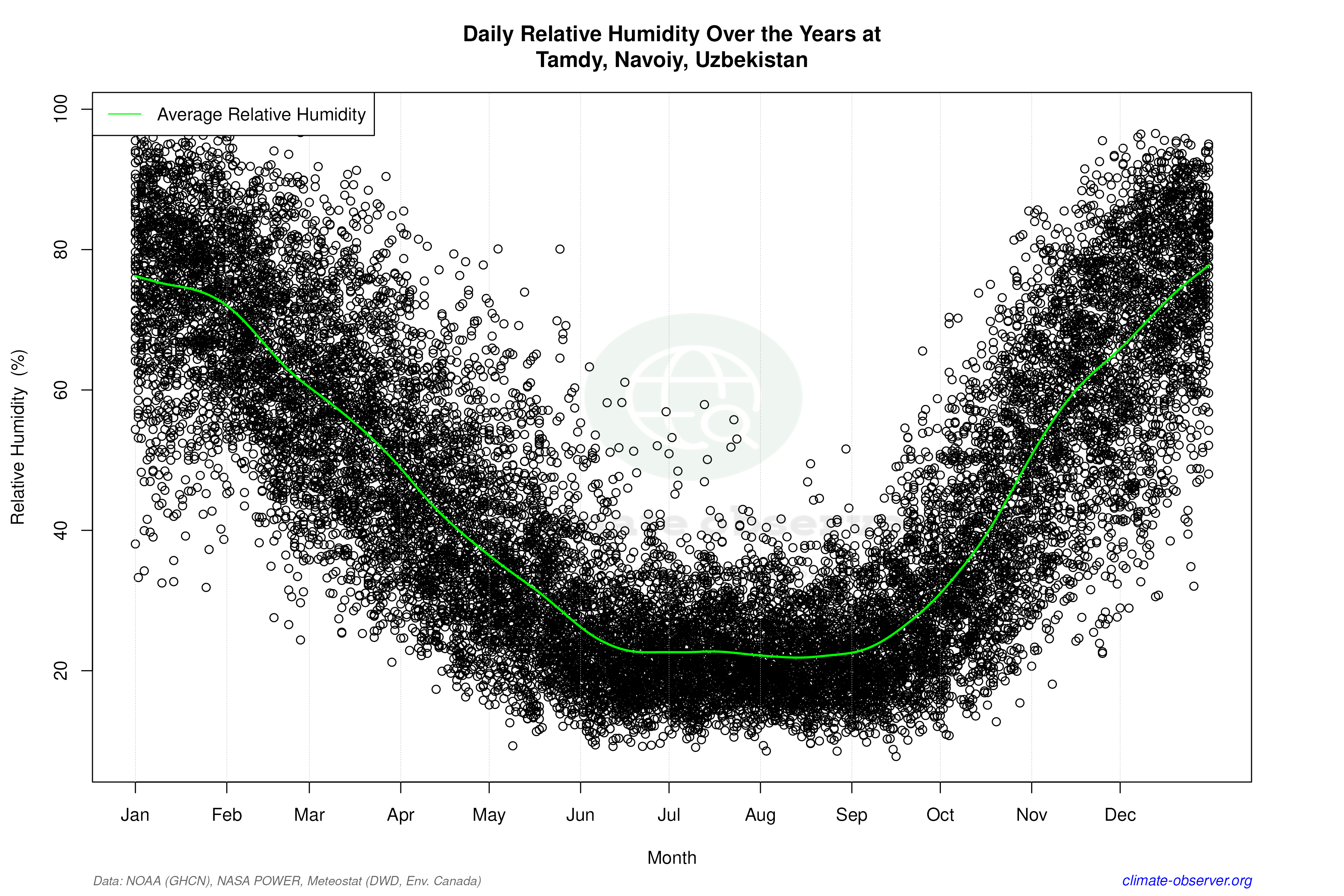Daily Data Points and Averages Throughout the Year - Average Relative Humidity Throughout Year