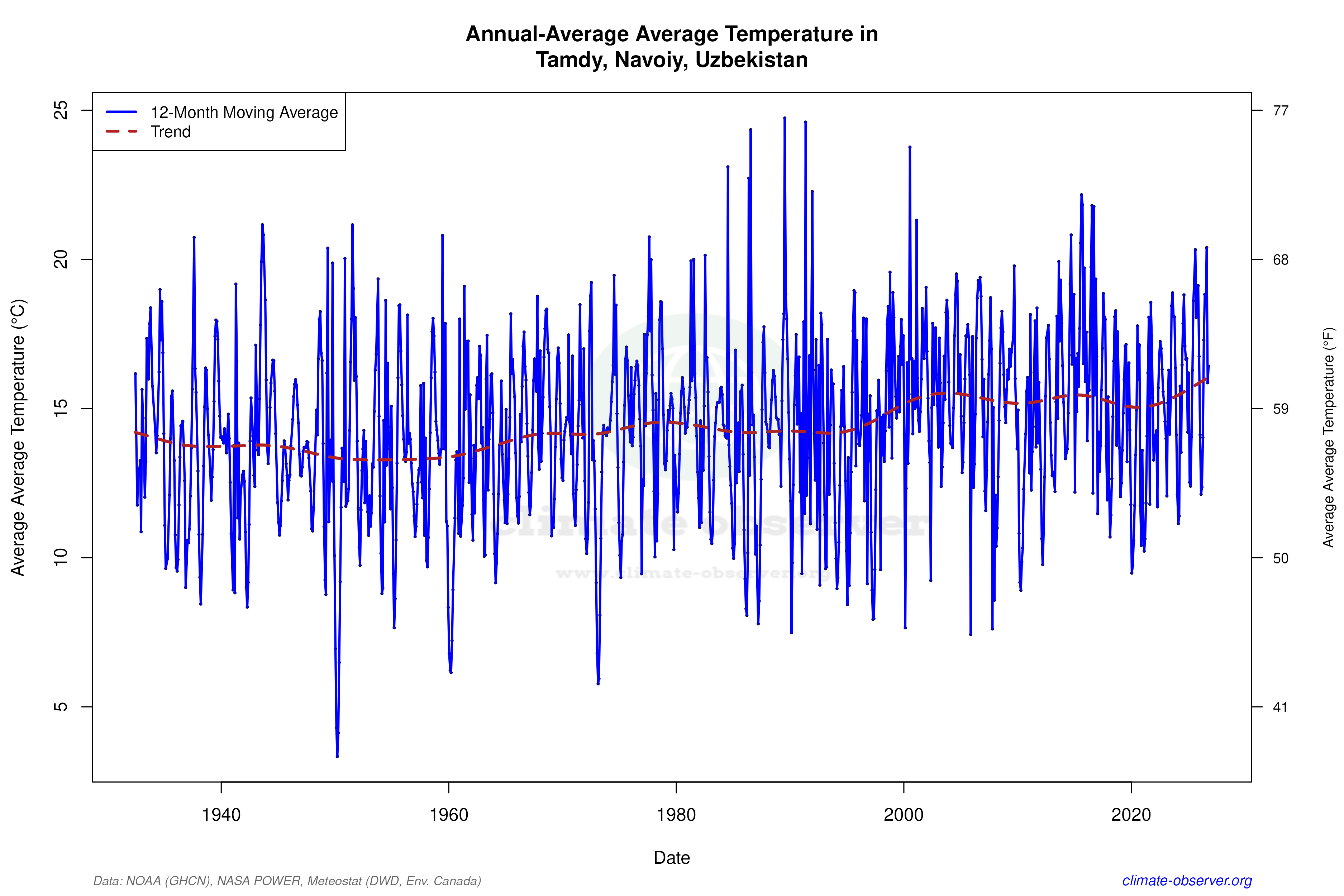 Climate 12-Month Moving Averages - Average Temperature 12-Month MA