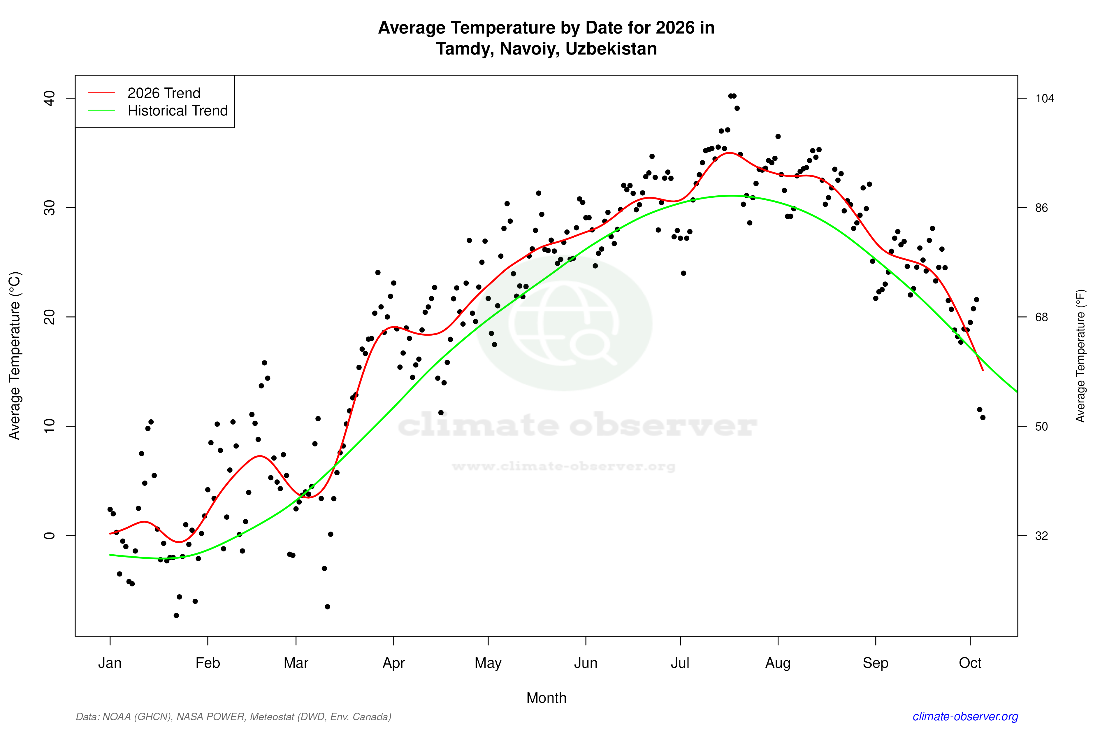 Current Year Climate Trends vs Historical - Average Temperature this Year