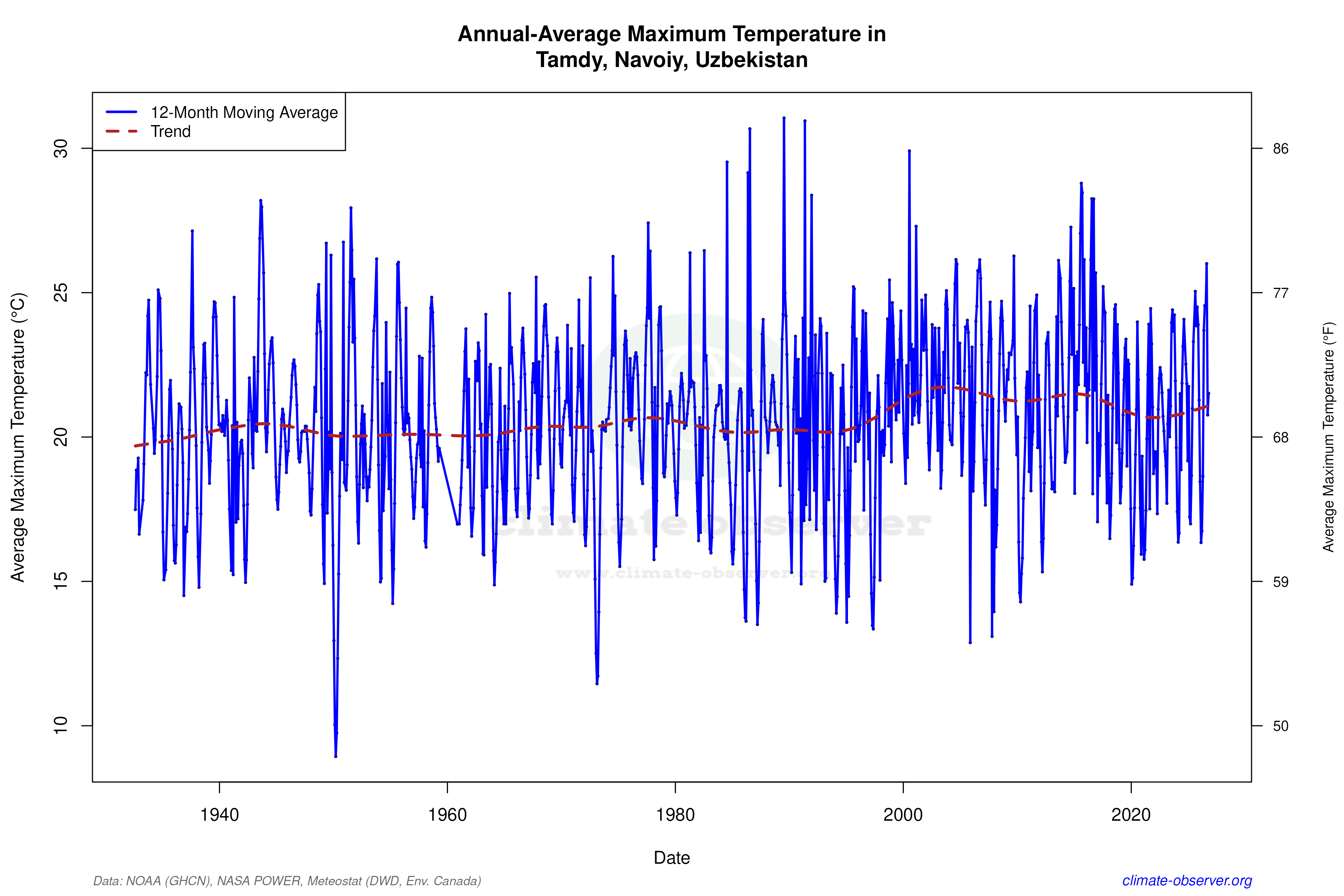 Climate 12-Month Moving Averages - Max Temperature 12-Month MA