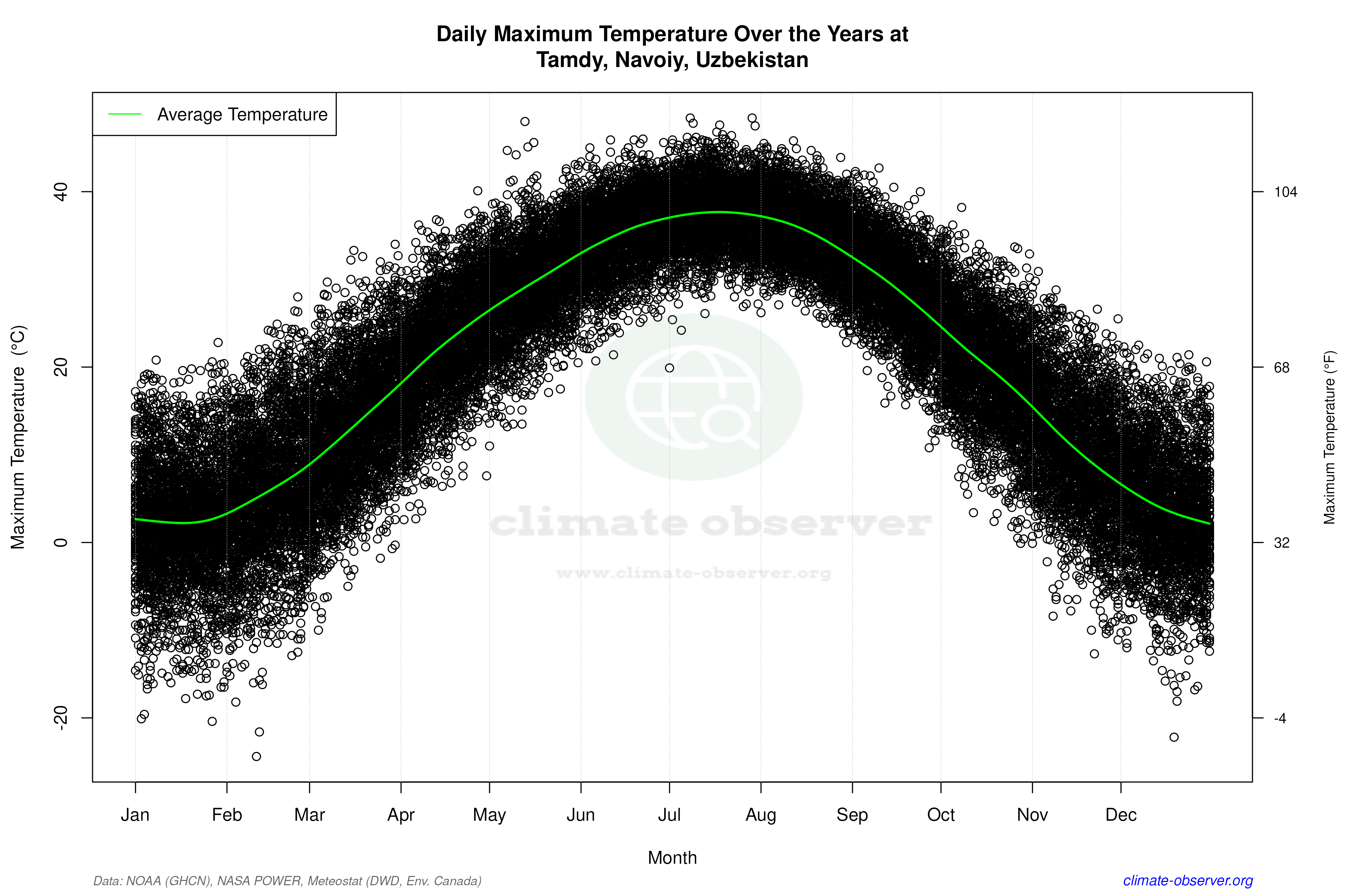 Daily Data Points and Averages Throughout the Year - Average Max Temperature Throughout Year