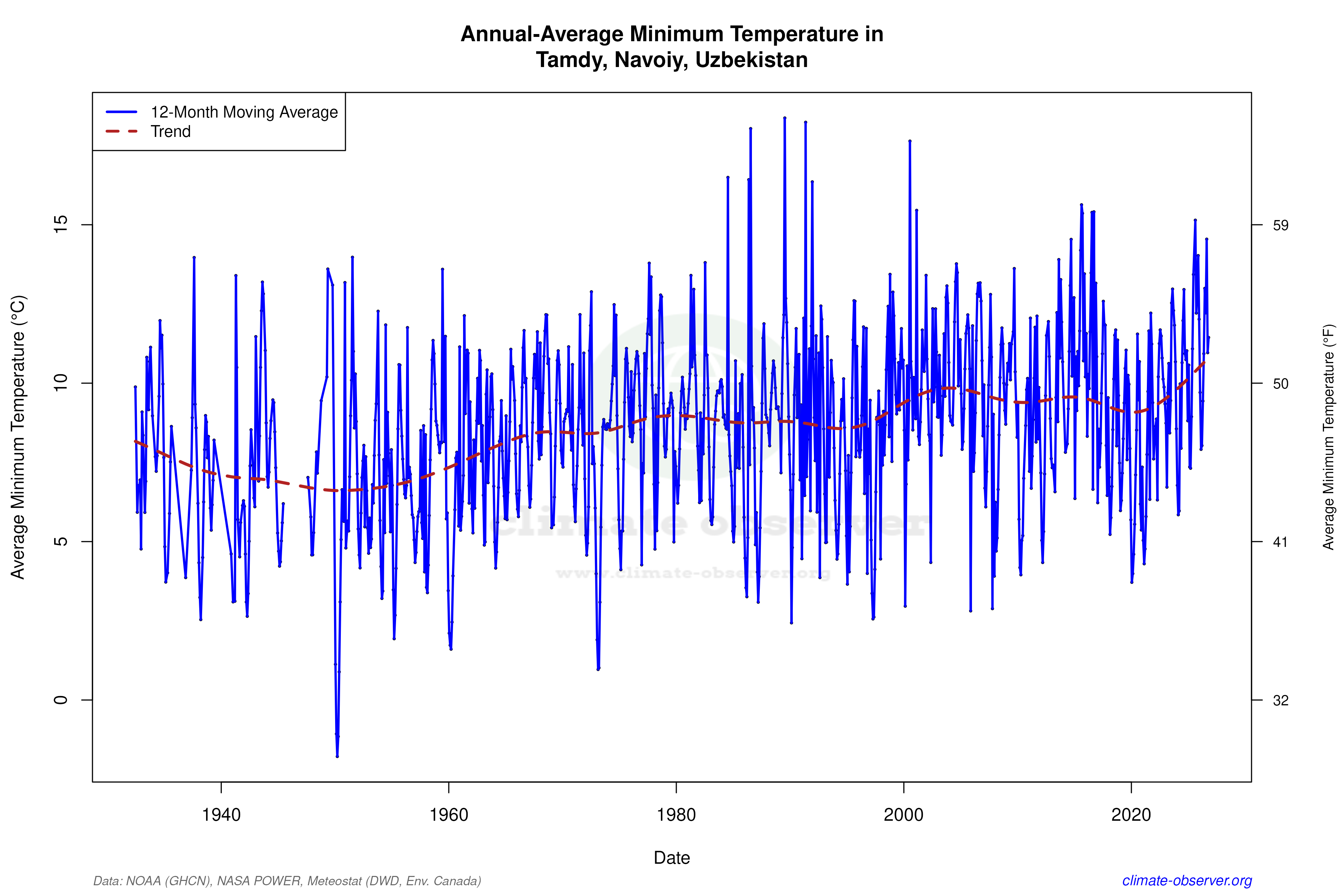 Climate 12-Month Moving Averages - Min Temperature 12-Month MA